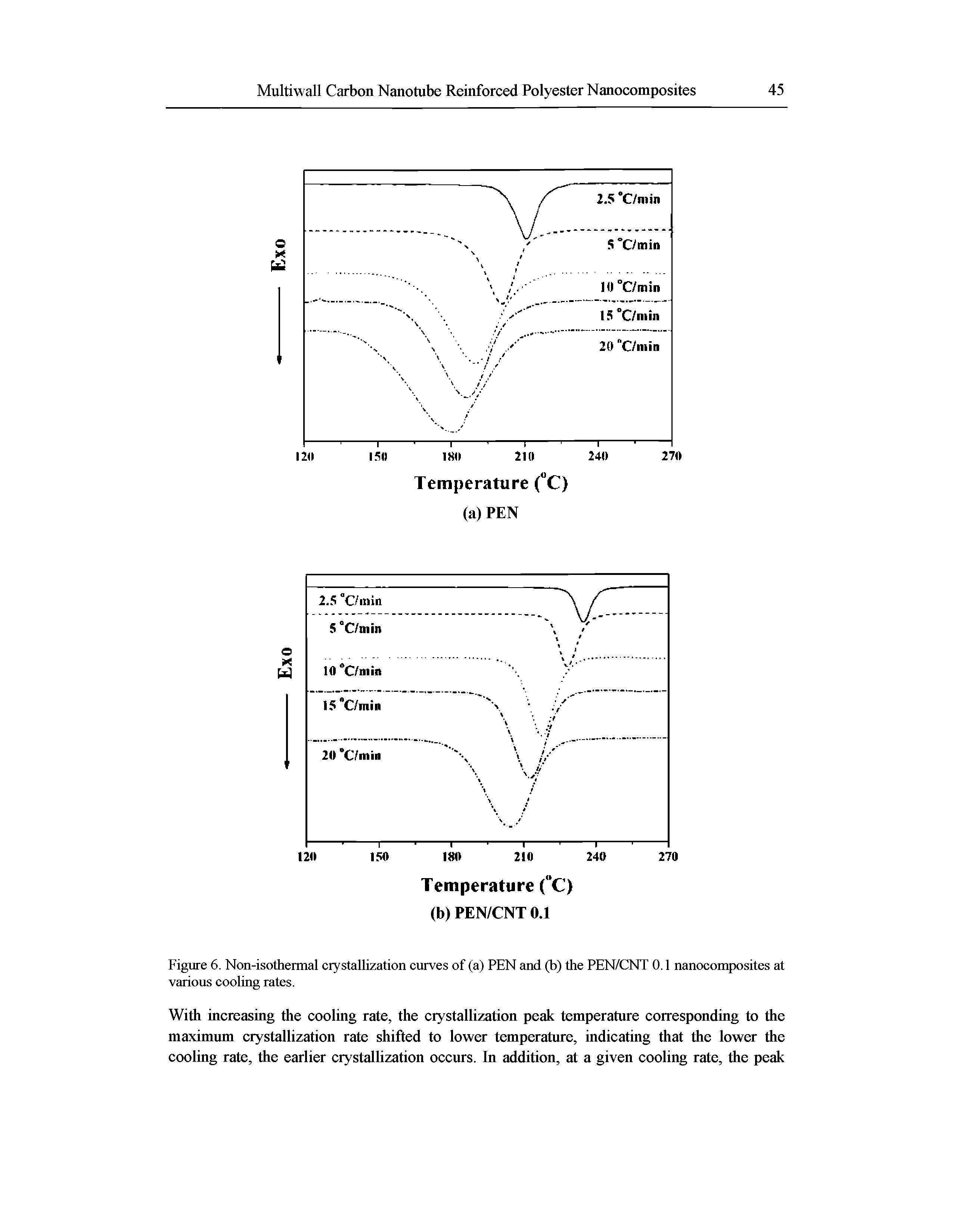 Figure 6. Non-isothermal crystallization curves of (a) PEN and (b) the PEN/CNT 0.1 nanocomposites at various cooling rates.