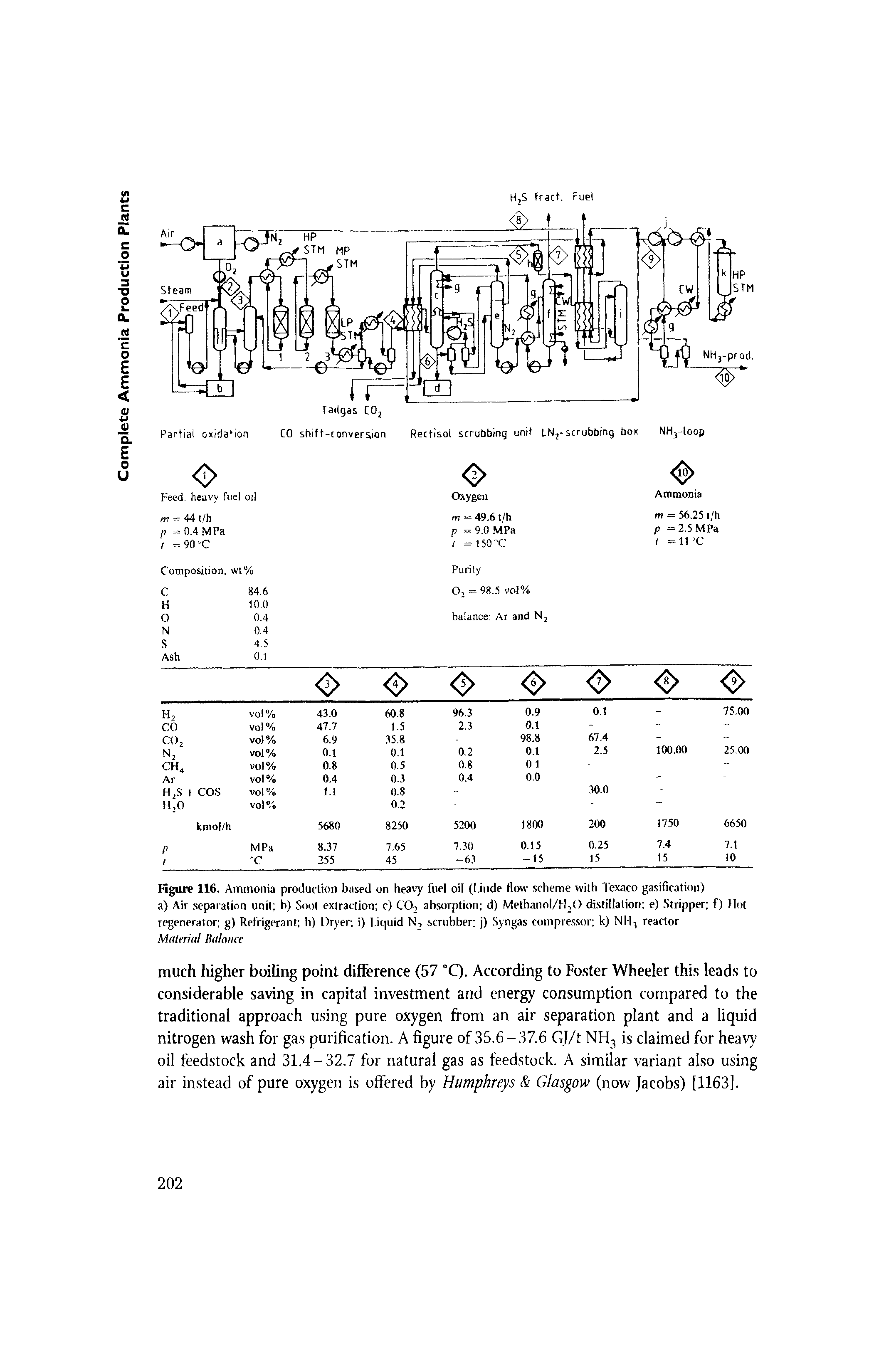 Figure 116. Ammonia production based on heavy fuel oil (l.inde flow scheme with Texaco gasification) a) Air separation unit h) Soot extraction c) C02 absorption d) Methanol/H,() distillation e) Stripper f) Mol regenerator g) Refrigerant h) Dryer i) liquid N2 scrubber j) Syngas compressor k) Nil, reactor Material Balance...