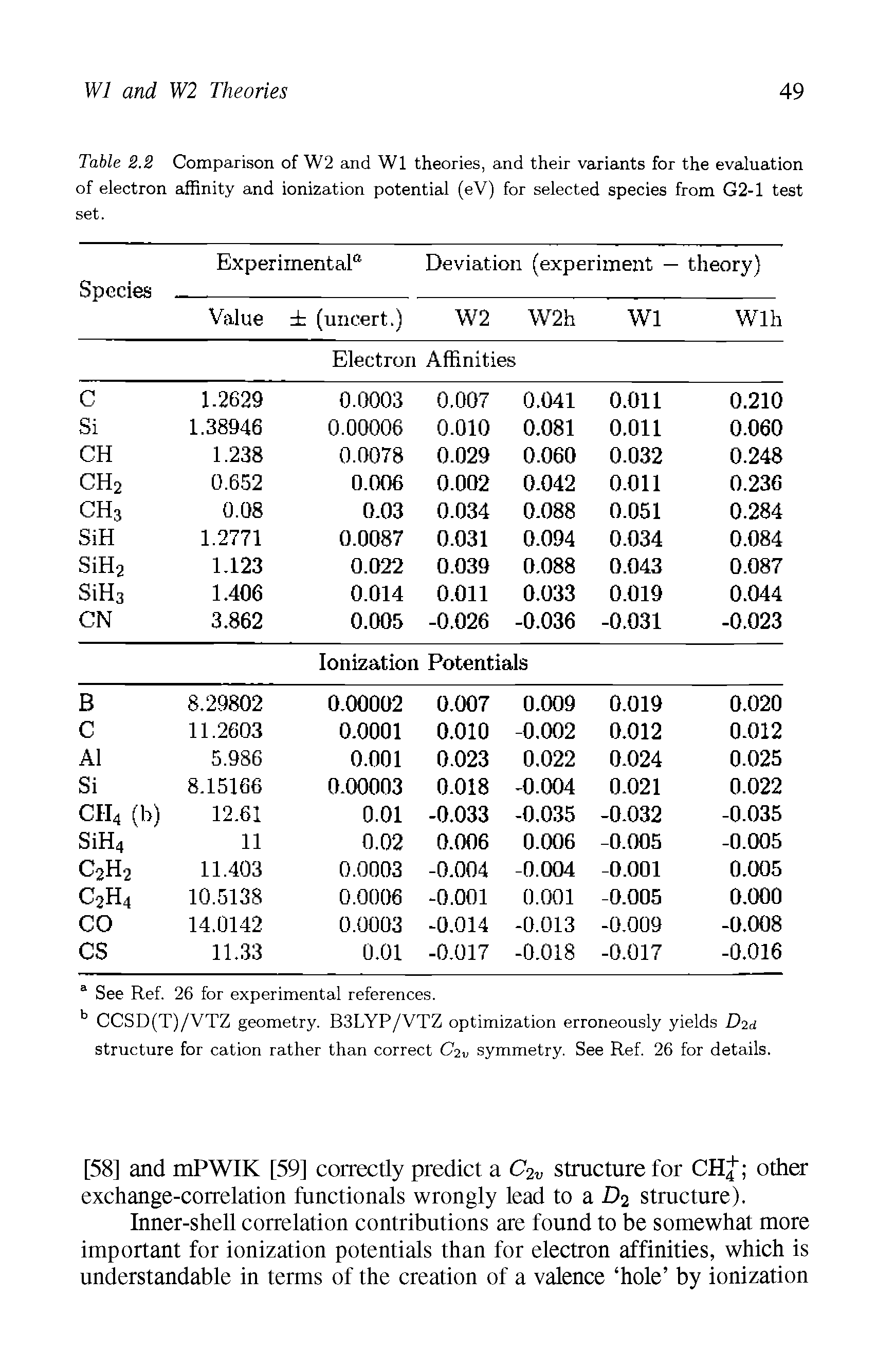 Table 2.2 Comparison of W2 and W1 theories, and their variants for the evaluation of electron affinity and ionization potential (eV) for selected species from G2-1 test set.