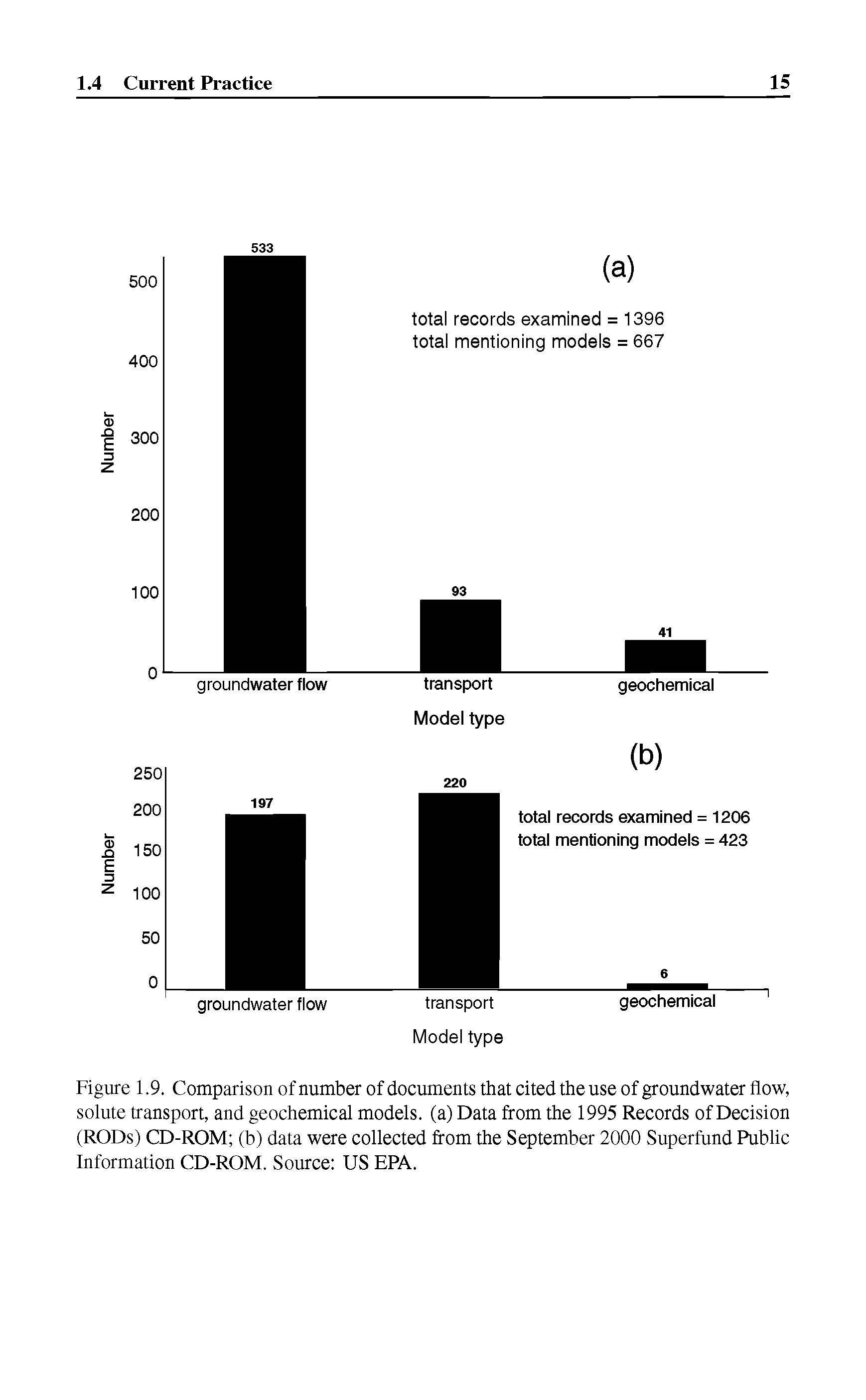 Figure 1.9. Comparison of number of documents that cited the use of groundwater flow, solute transport, and geochemical models, (a) Data from the 1995 Records of Decision (RODs) CD-ROM (b) data were collected from the September 2000 Superfund Public Information CD-ROM. Source US EPA.