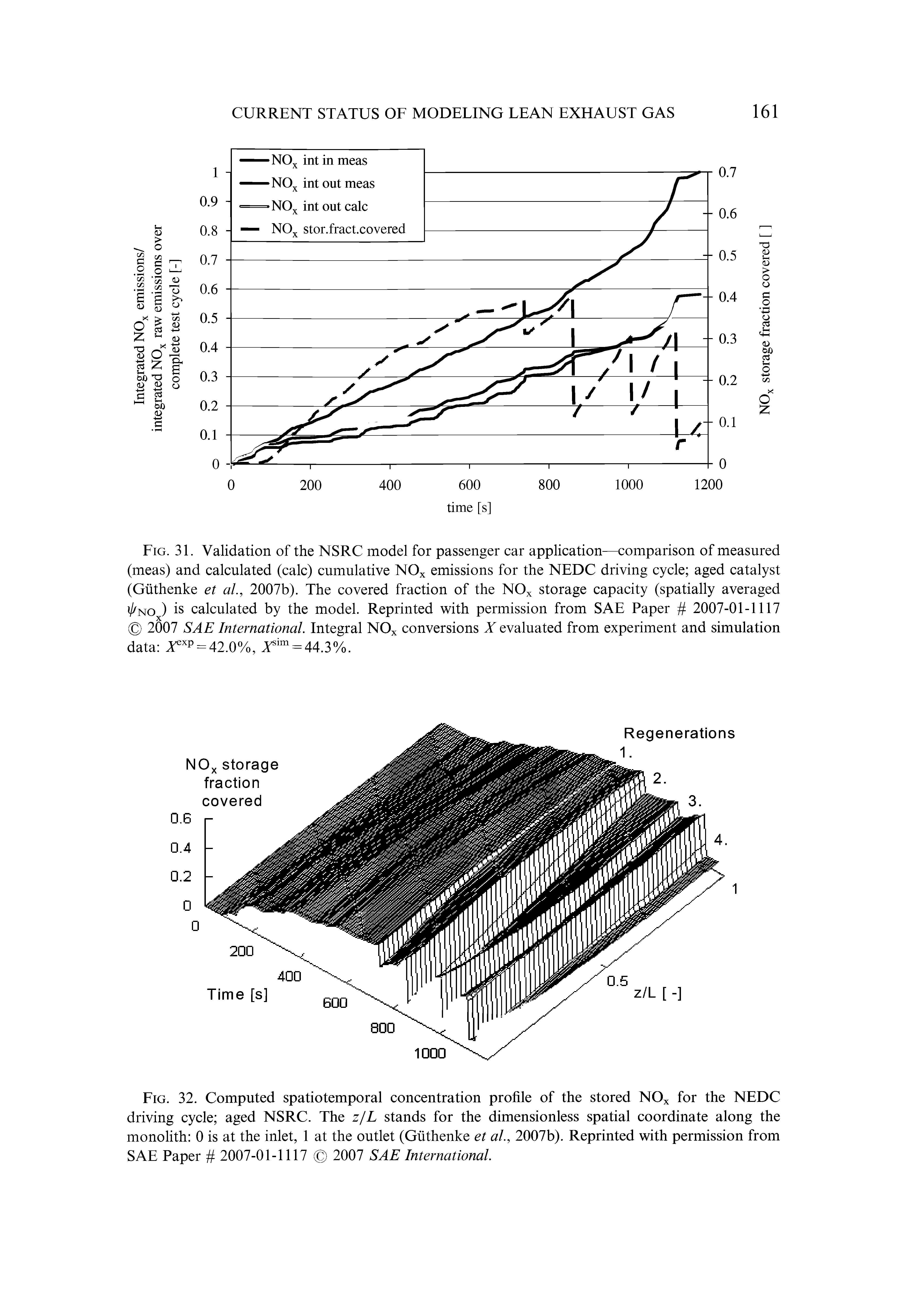 Fig. 3E Validation of the NSRC model for passenger car application—comparison of measured (meas) and calculated (calc) cumulative NOx emissions for the NEDC driving cycle aged catalyst (Giithenke et al., 2007b). The covered fraction of the NOx storage capacity (spatially averaged i/fNO ) is calculated by the model. Reprinted with permission from SAE Paper 2007-01-1117 2007 SAE International. Integral NOx conversions X evaluated from experiment and simulation data Aexp = 42.0%, = 44.3%.