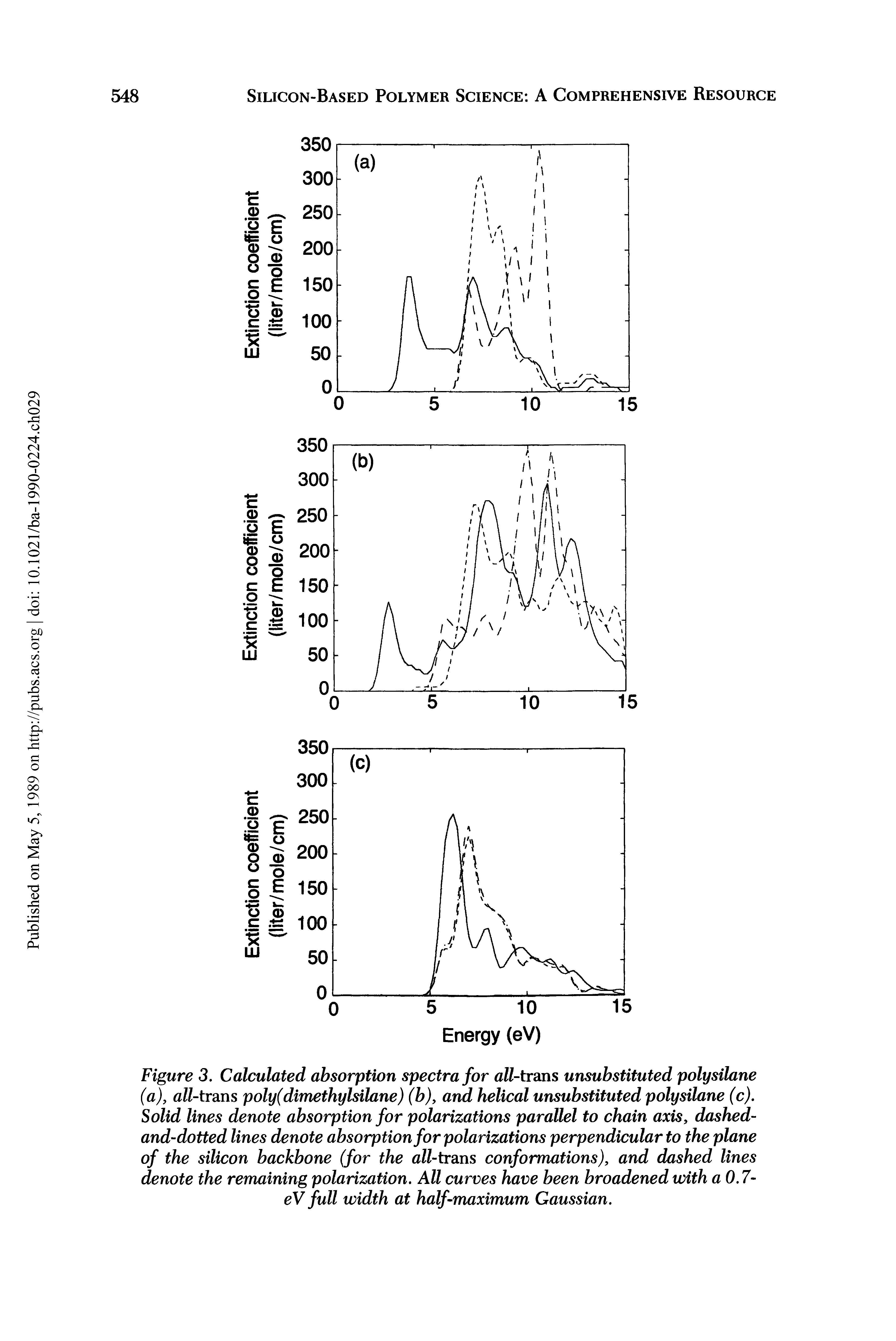 Figure 3. Calculated absorption spectra for all-trans unsubstituted polysilane (a), all-trans poly(dimethylsilane) (b), and helical unsubstituted polysilane (c). Solid lines denote absorption for polarizations parallel to chain axis, dashed-and-dotted lines denote absorption for polarizations perpendicular to the plane of the silicon backbone (for the all-trans conformations), and dashed lines denote the remaining polarization. All curves have been broadened with a 0.7-eV full width at half-maximum Gaussian.