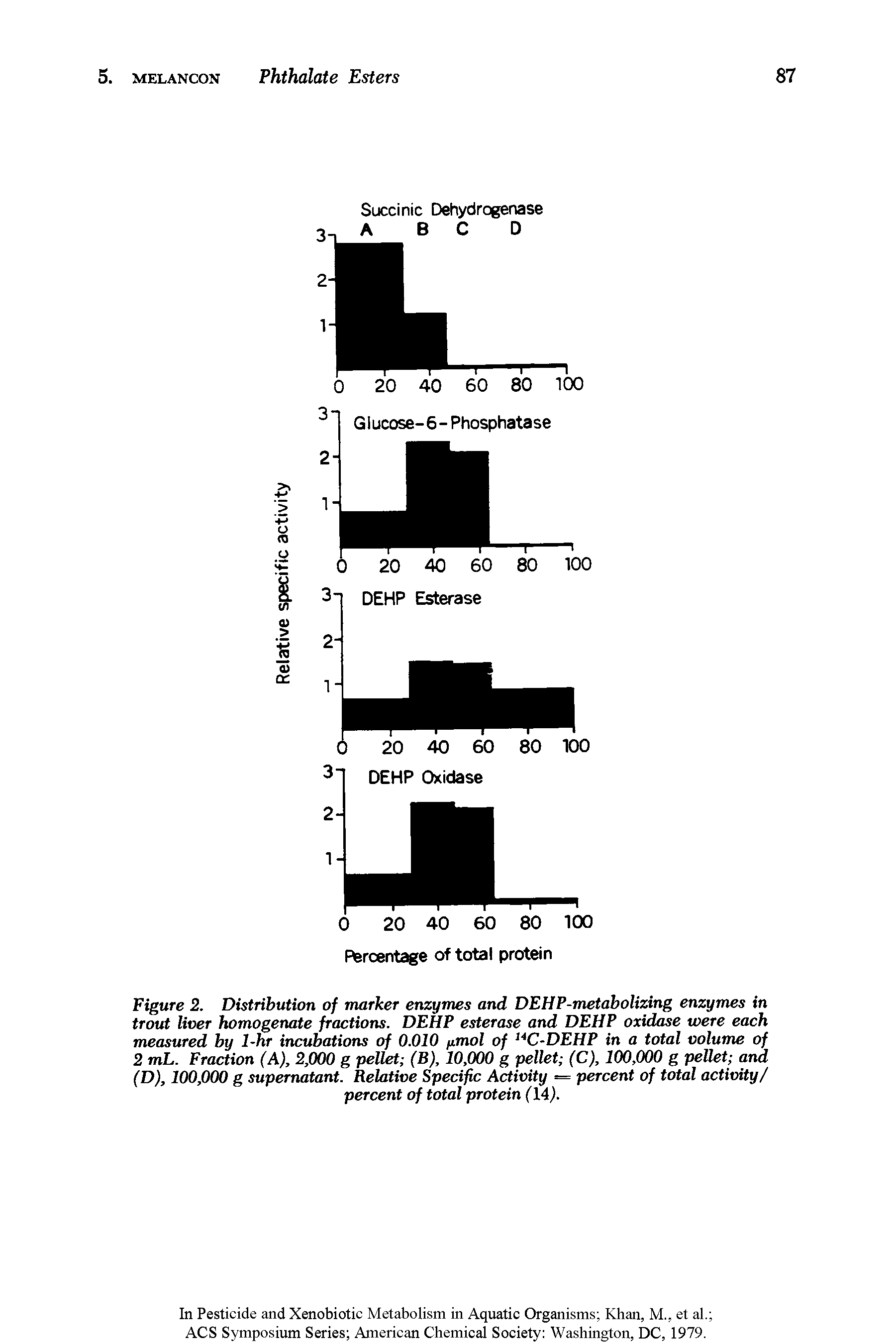 Figure 2. Distribution of marker enzymes and DEHP-metabolizing enzymes in trout liver homogenate fractions. DEHP esterase and DEHP oxidase were each measured by 1-hr incubations of 0.010 ftmol of UC-DEHP in a total volume of 2 mL. Fraction (A), 2,000 g pellet (B), 10,000 g pellet (C), 100,000 g pellet and (D), 100,000 g supernatant. Relative Specific Activity = percent of total activity/ percent of total protein (14).