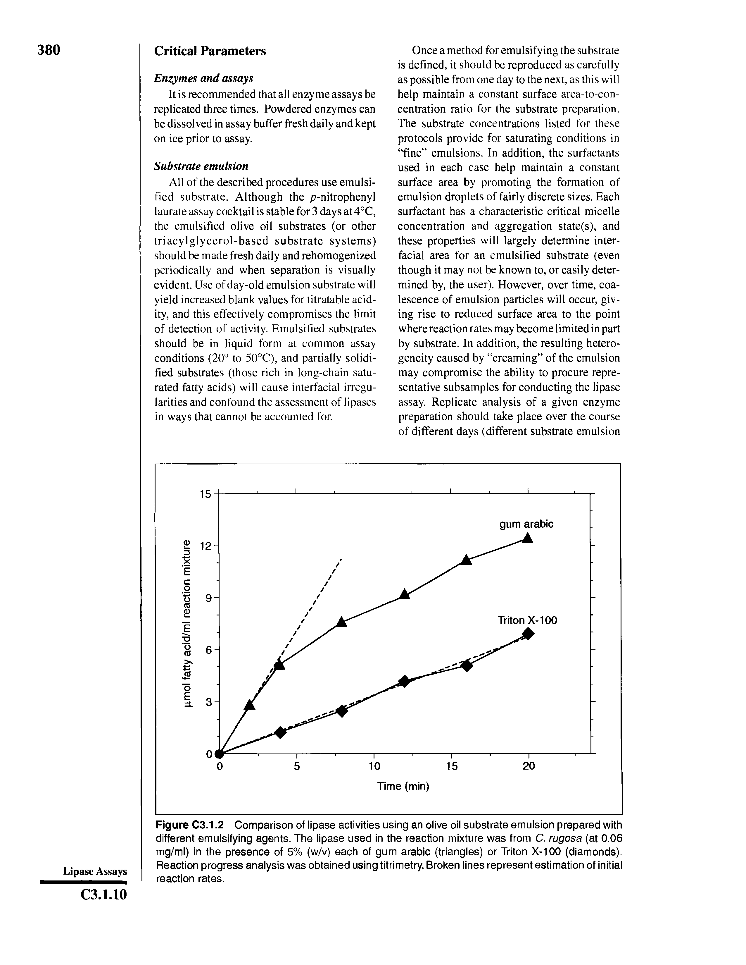 Figure C3.1.2 Comparison of lipase activities using an olive oil substrate emulsion prepared with different emulsifying agents. The lipase used in the reaction mixture was from C. rugosa (at 0.06 mg/ml) in the presence of 5% (w/v) each of gum arabic (triangles) or Triton X-100 (diamonds). Reaction progress analysis was obtained using titrimetry. Broken lines represent estimation of initial reaction rates.