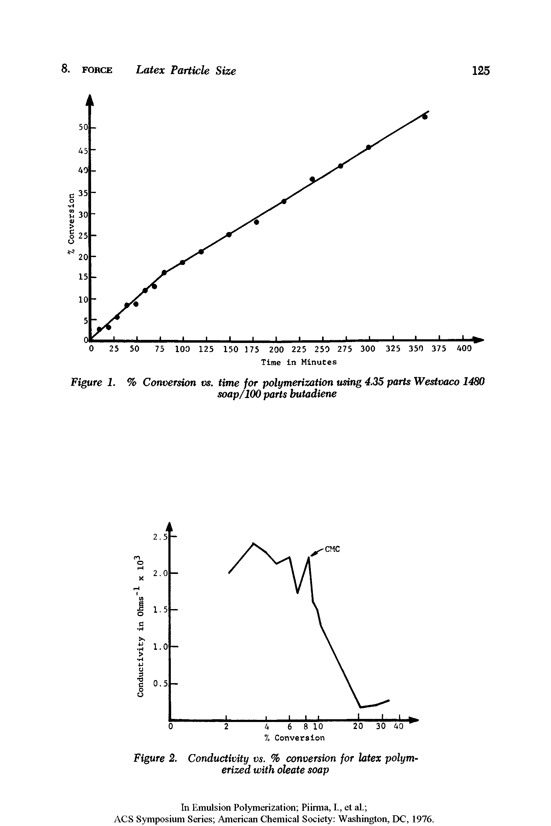 Figure 2. Conductivity vs. % conversion for latex polymerized with oleate soap...