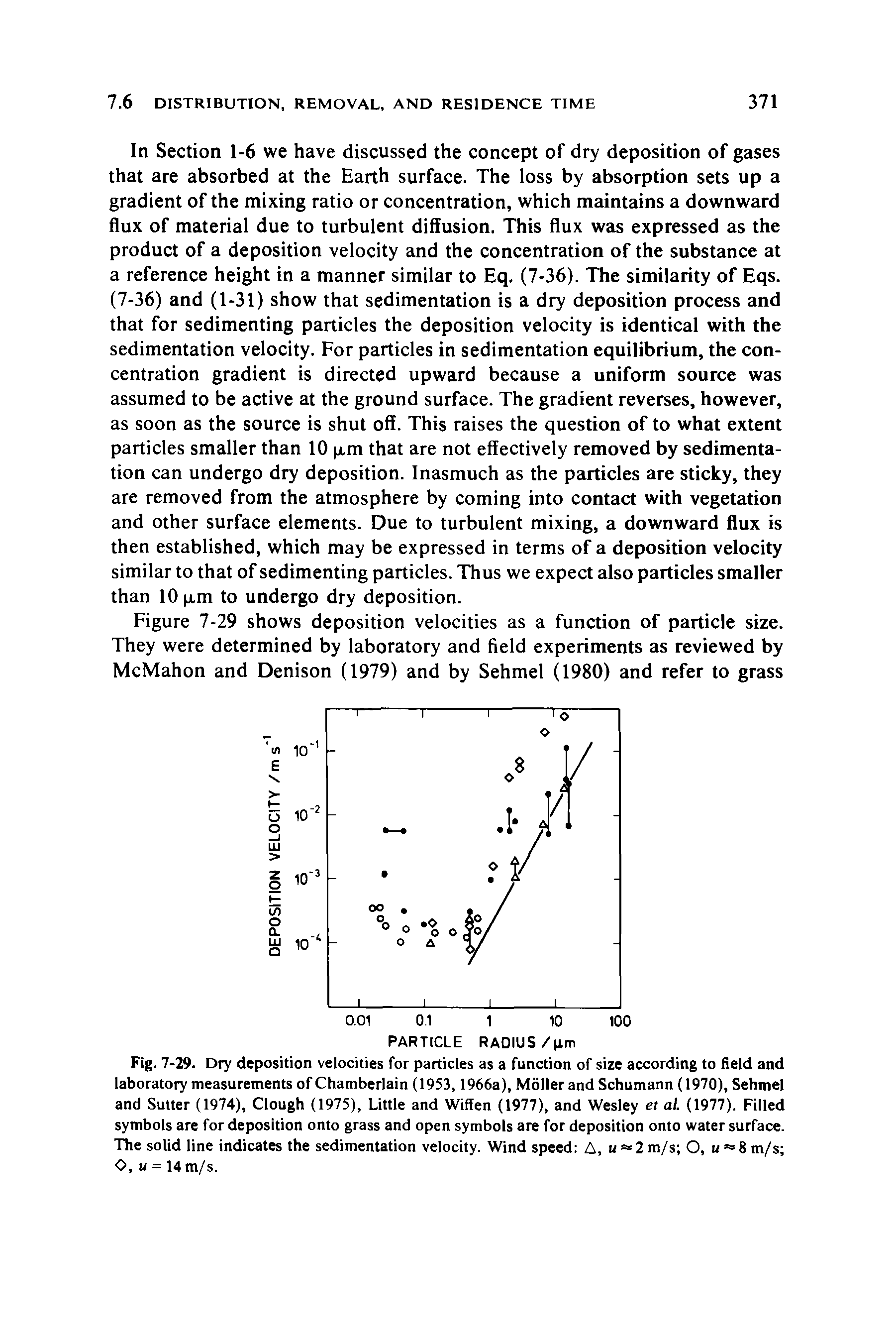 Fig. 7-29. Dry deposition velocities for particles as a function of size according to field and laboratory measurements of Chamberlain (1953, 1966a), Mollerand Schumann (1970), Sehmel and Sutter (1974), Clough (1975), Little and Wiffen (1977), and Wesley et al. (1977). Filled symbols are for deposition onto grass and open symbols are for deposition onto water surface. The solid line indicates the sedimentation velocity. Wind speed A, u = 2 m/s O, u = 8 m/s O, u = 14 m/s.
