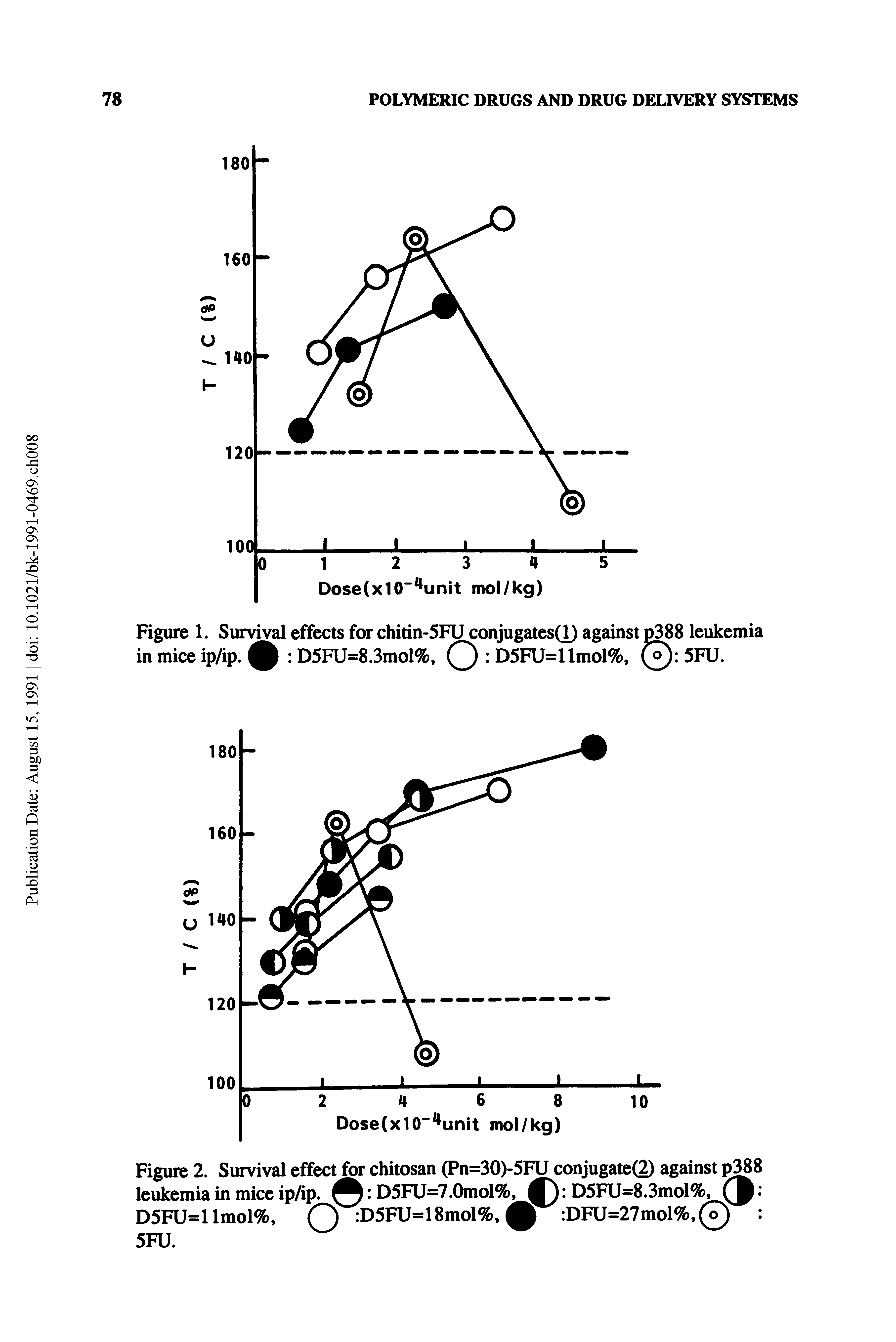 Figure 1. Survival effects for chitin-5FU conjugates(l) against p388 leukemia in mice ip/ip. D5FU=8.3mol%, D5FU=llmol%, (°) 5FU.
