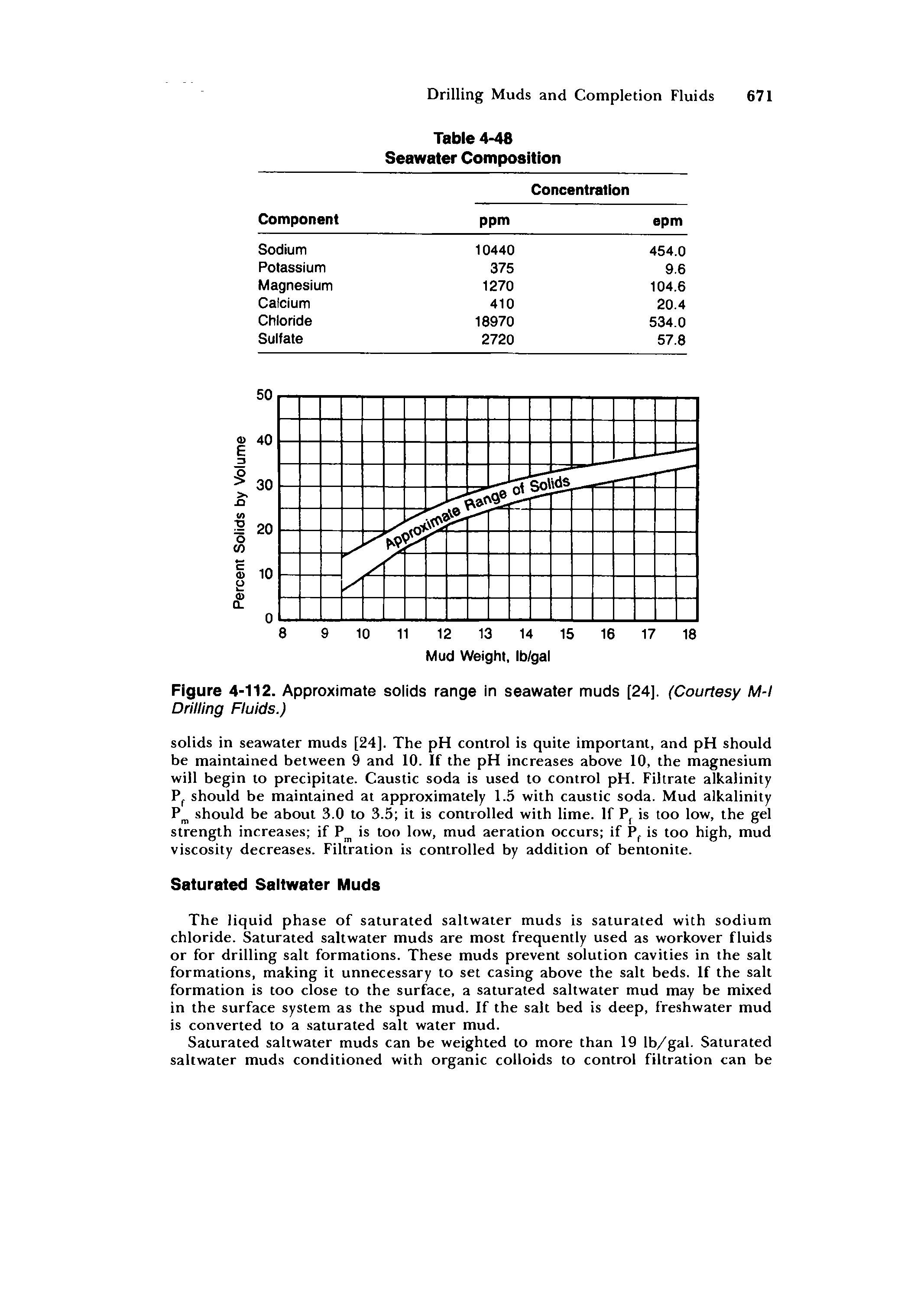 Figure 4-112. Approximate solids range in seawater muds [24], (Courtesy M-l Drilling Fluids.)...