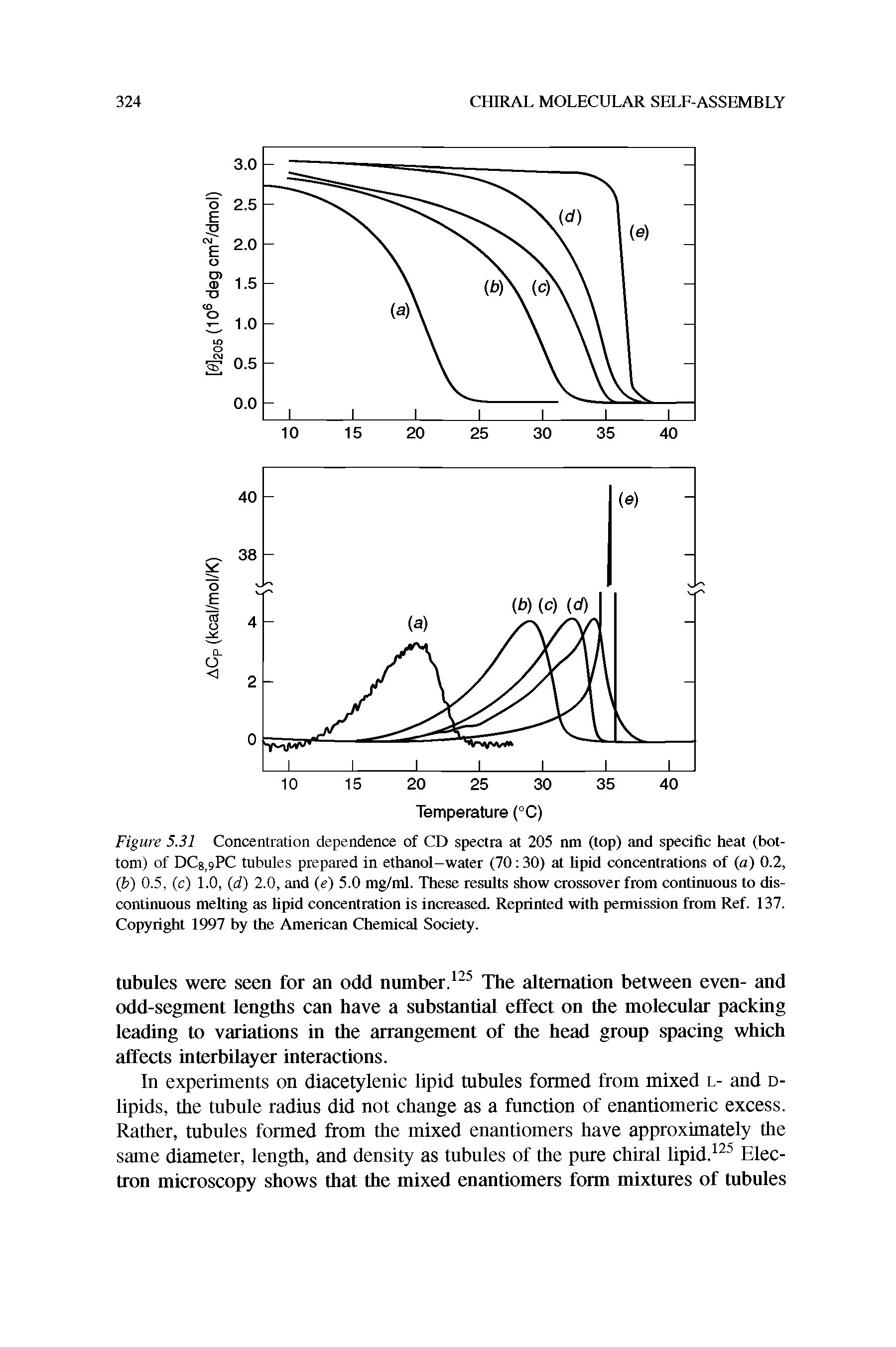 Figure 5.31 Concentration dependence of CD spectra at 205 nm (top) and specific heat (bottom) of DCg.gPC tubules prepared in ethanol-water (70 30) at lipid concentrations of (a) 0.2, (b) 0.5, (c) 1.0, (d) 2.0, and (e) 5.0 mg/ml. These results show crossover from continuous to discontinuous melting as lipid concentration is increased. Reprinted with permission from Ref. 137. Copyright 1997 by the American Chemical Society.