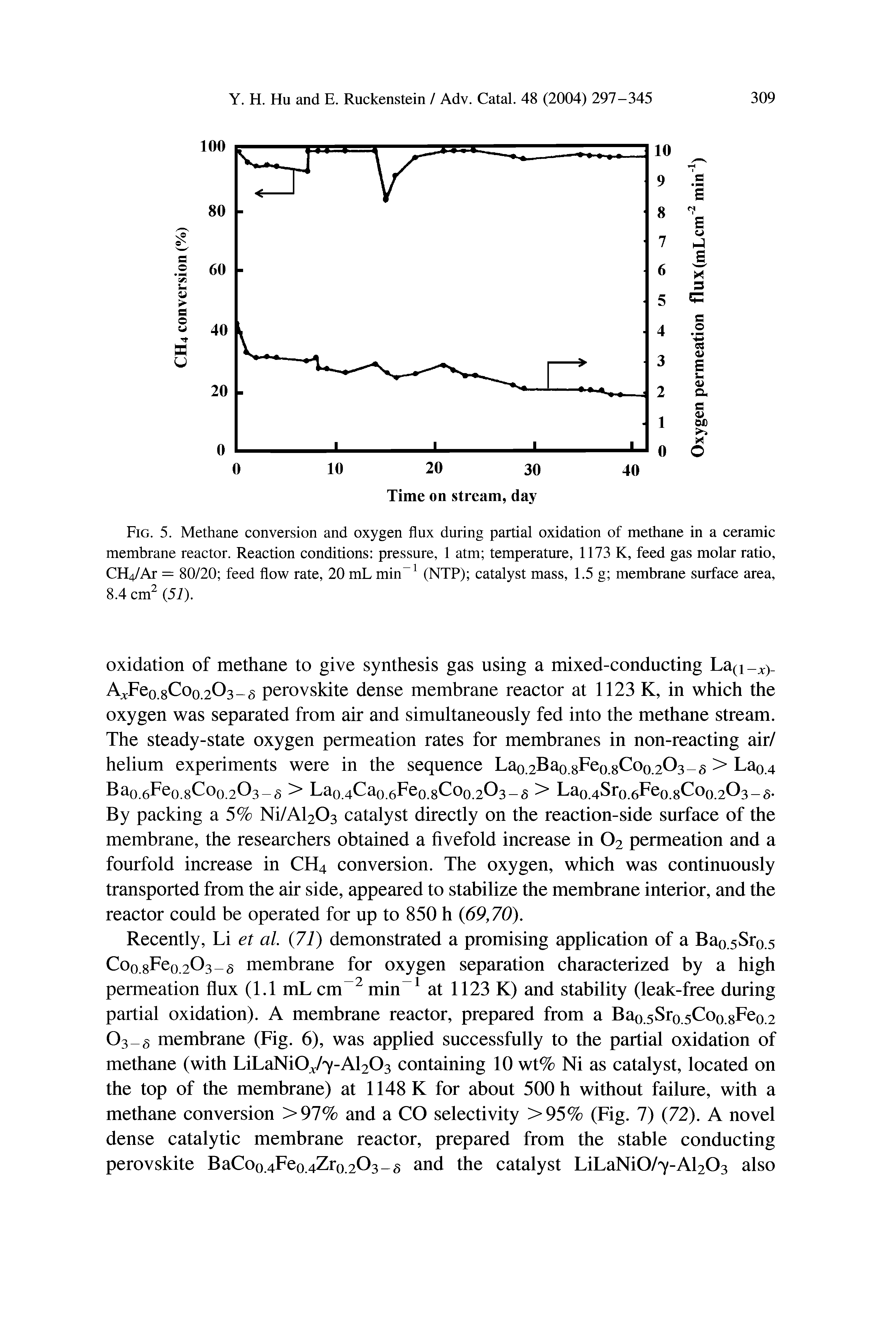 Fig. 5. Methane conversion and oxygen flux during partial oxidation of methane in a ceramic membrane reactor. Reaction conditions pressure, 1 atm temperature, 1173 K, feed gas molar ratio, CH Ar = 80/20 feed flow rate, 20 mL min-1 (NTP) catalyst mass, 1.5 g membrane surface area, 8.4 cm2 (57).