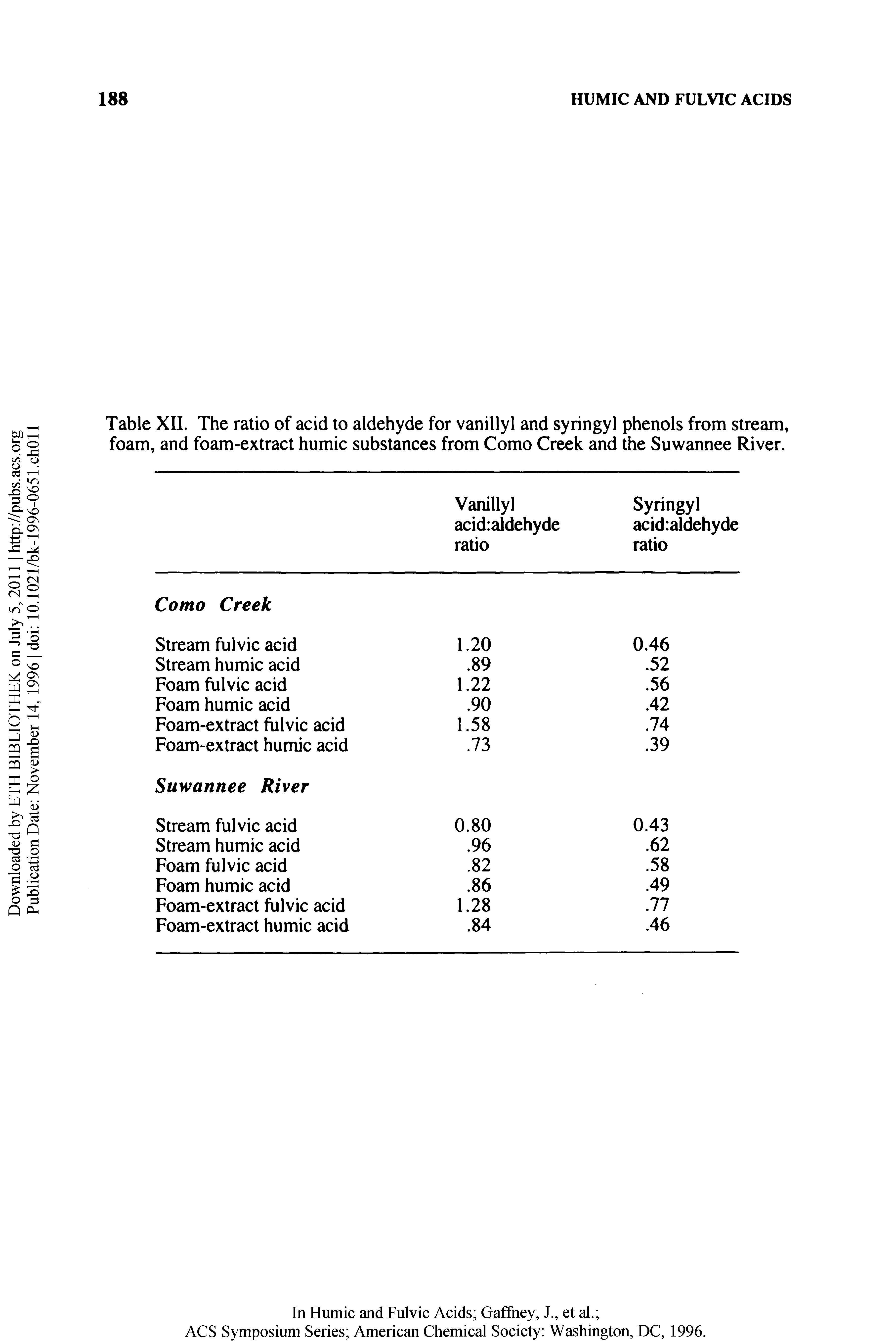 Table XII. The ratio of acid to aldehyde for vanillyl and syringyl phenols from stream, foam, and foam-extract humic substances from Como Creek and the Suwannee River.