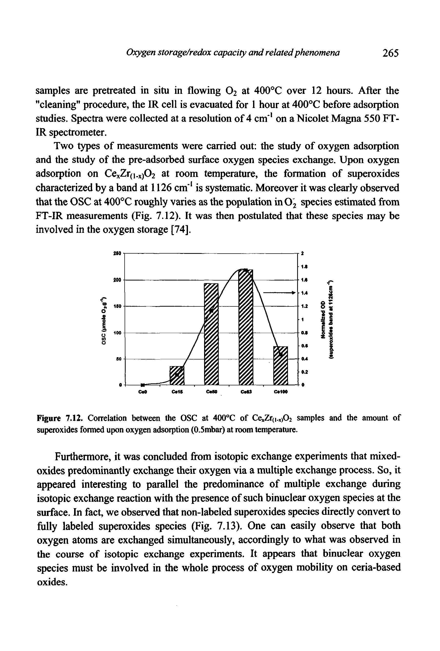 Figure 7.12. Correlation between the OSC at 400°C of Ce,Zr(i.,)02 samples and the amount of superoxides formed upon oxygen adsorption (O.Smbar) at room temperature.