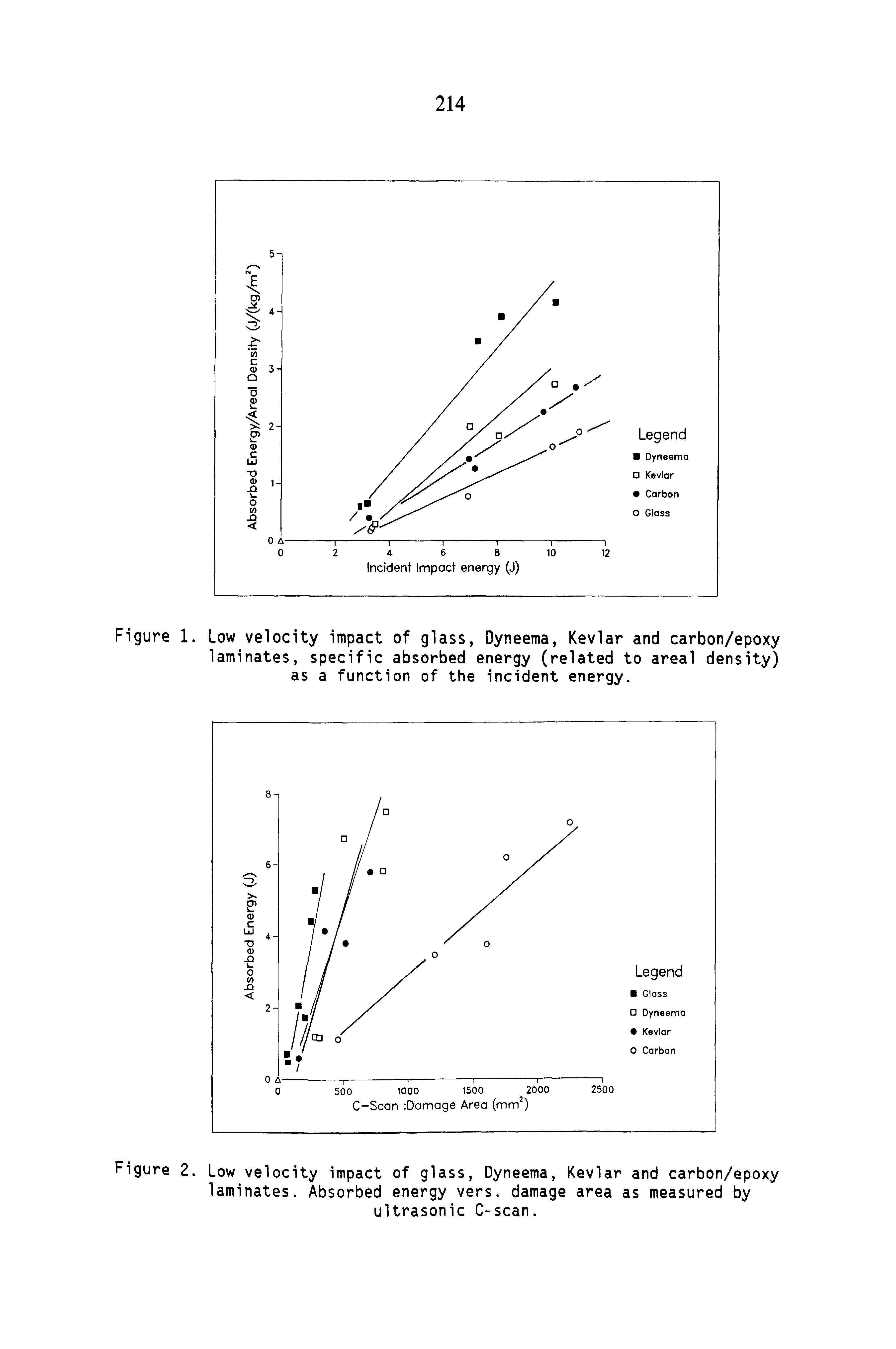 Figure 1. Low velocity impact of glass, Dyneema, Kevlar and carbon/epoxy laminates, specific absorbed energy (related to areal density) as a function of the incident energy.