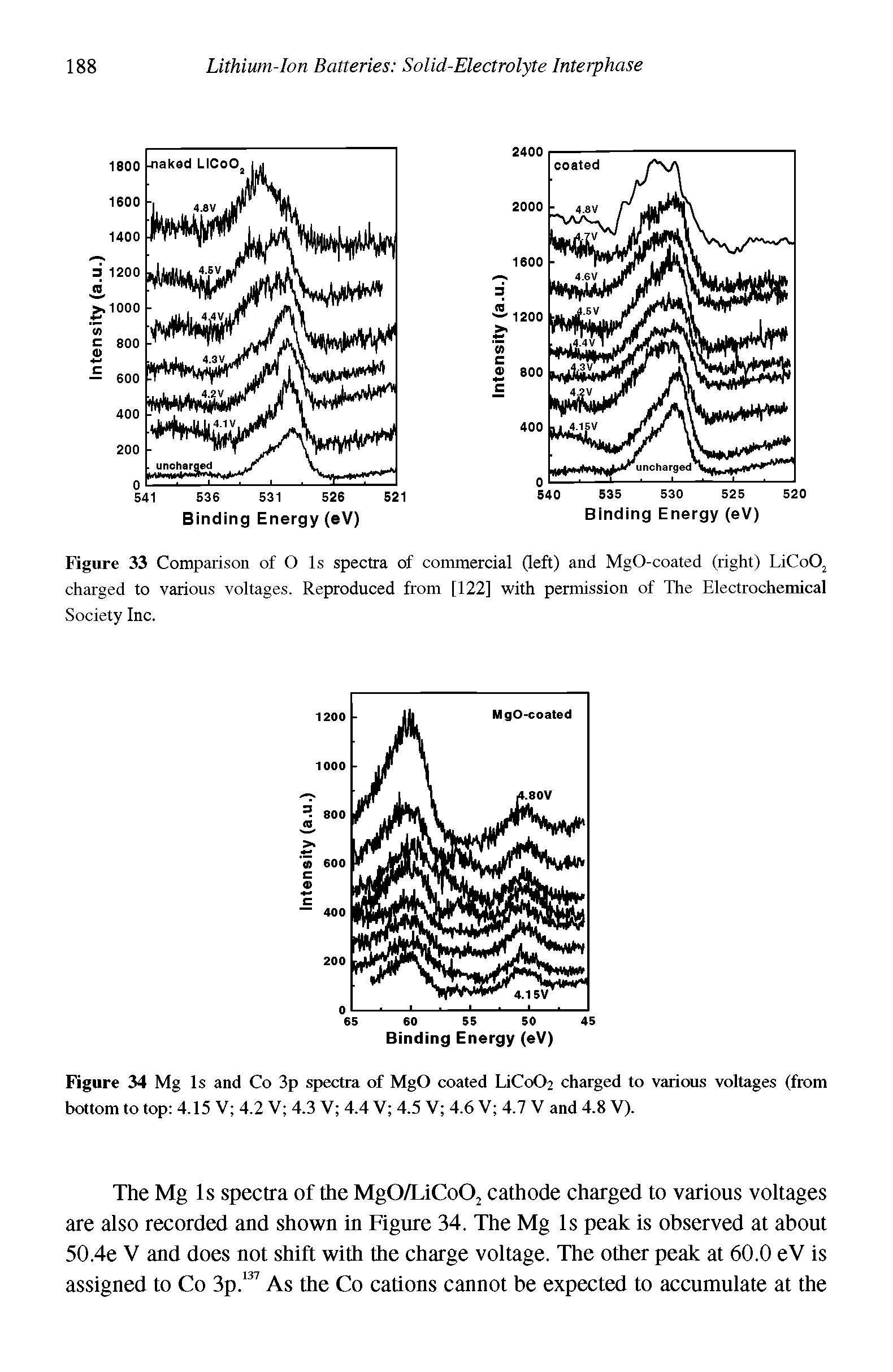 Figure 33 Comparison of O Is spectra of commercial (left) and MgO-coated (right) LiCoO charged to various voltages. Reproduced from [122] with permission of The Electrochemical Society Inc.