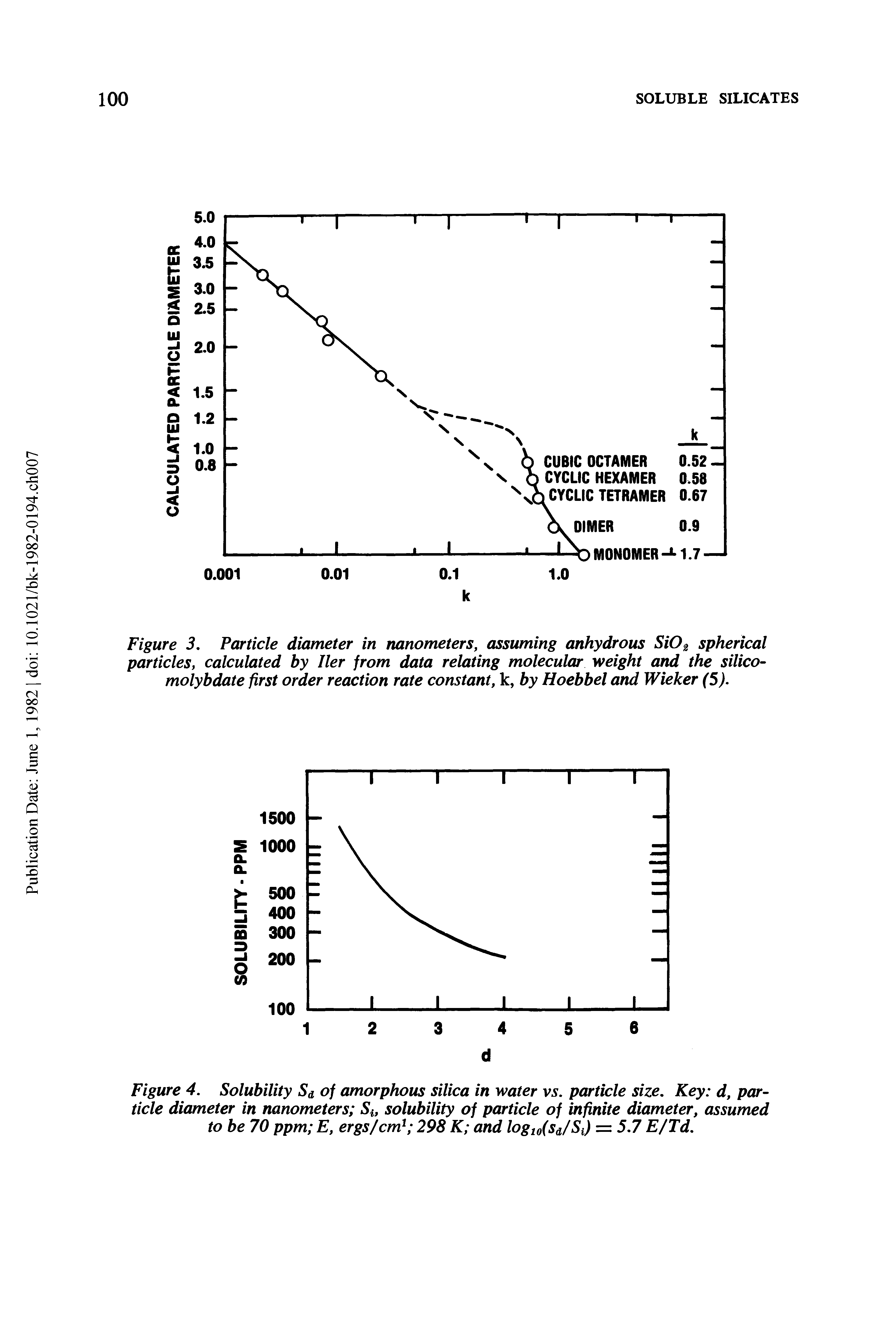 Figure 4. Solubility Sa of amorphous silica in water V5. particle size. Key d, particle diameter in nanometers Si, solubility of particle of infinite diameter, assumed to be 70 ppm E, ergs/cm 298 K and logiofsa/SJ = 5.7 E/Td.