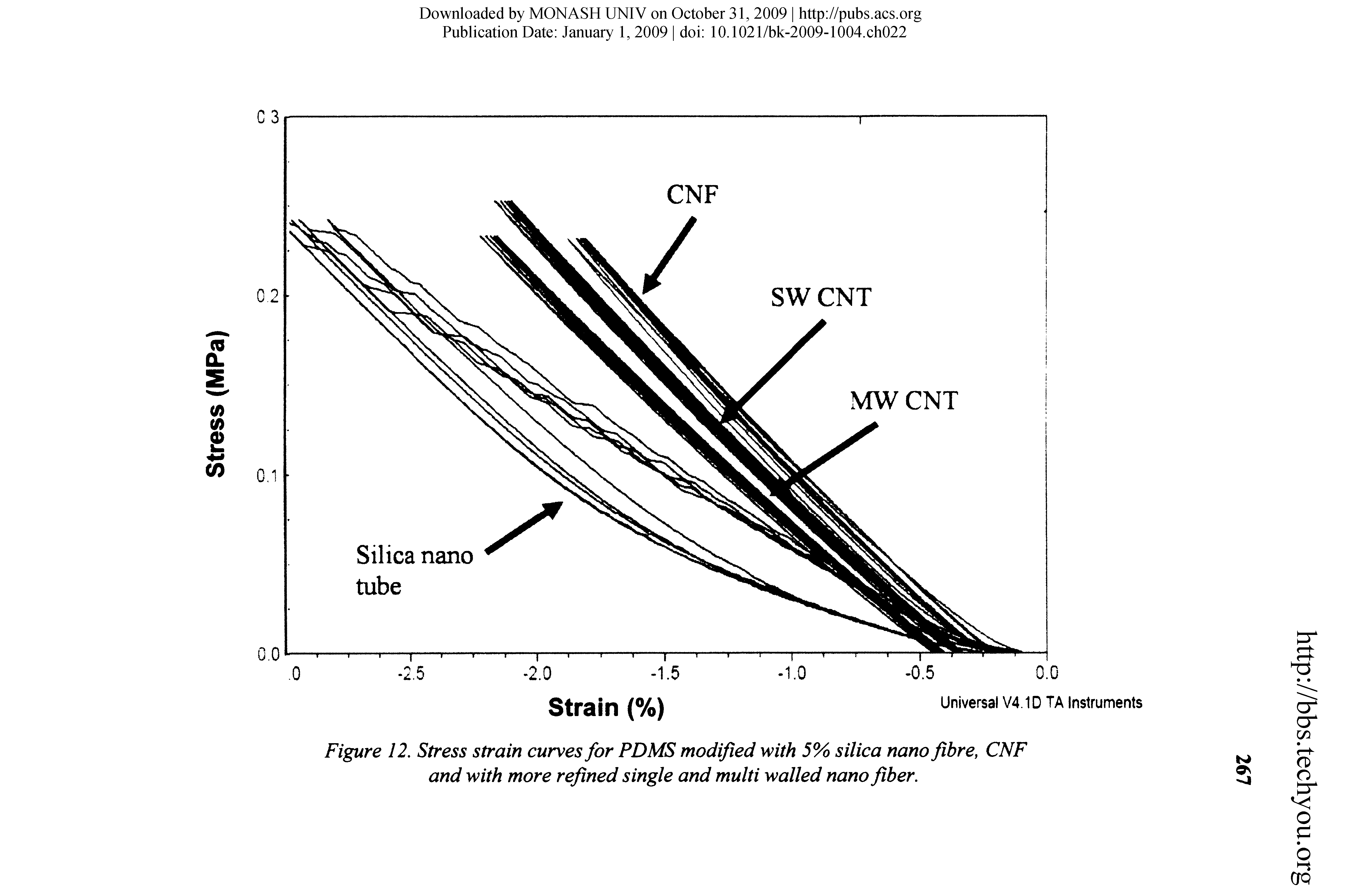 Figure 12. Stress strain curves for PDMS modified with 5% silica nano fibre, CNF and with more refined single and multi walled nano fiber.