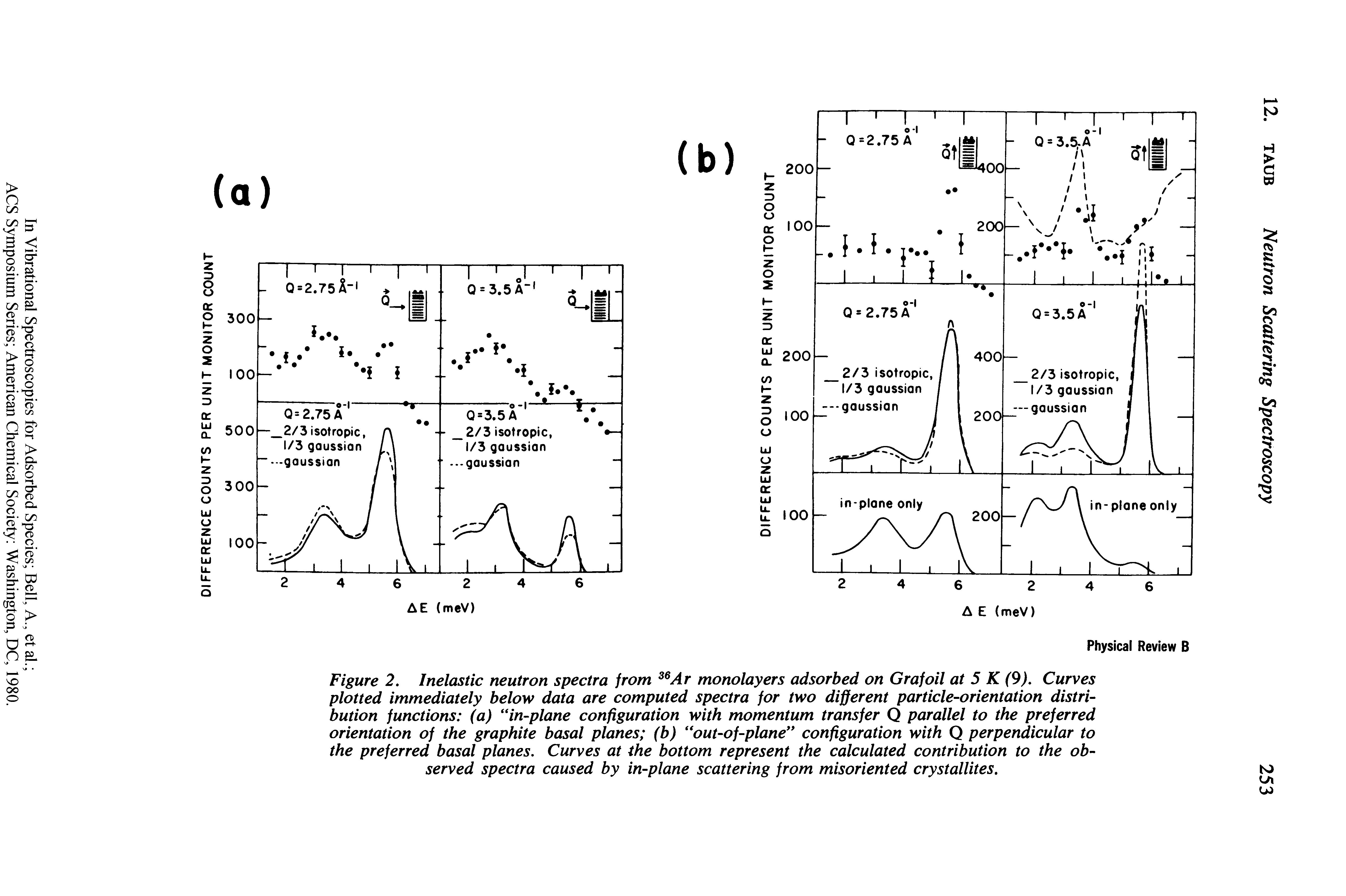 Figure 2. Inelastic neutron spectra from 36Ar monolayers adsorbed on Graf oil at 5 K (9). Curves plotted immediately below data are computed spectra for two different particle-orientation distribution functions (a) in-plane configuration with momentum transfer Q parallel to the preferred orientation of the graphite basal planes (b) out-of-plane configuration with Q perpendicular to the preferred basal planes. Curves at the bottom represent the calculated contribution to the observed spectra caused by in-plane scattering from misoriented crystallites.