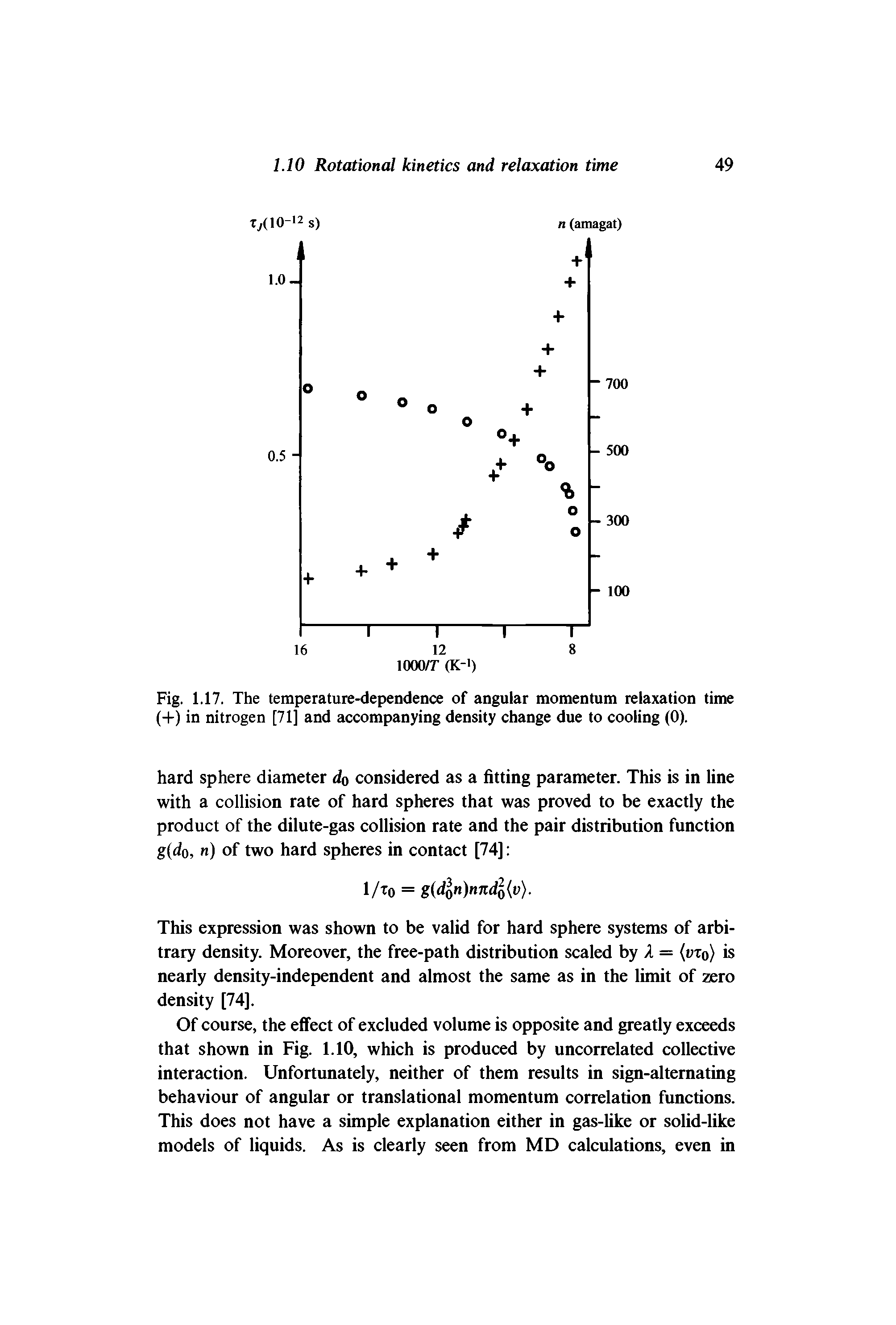 Fig. 1.17. The temperature-dependence of angular momentum relaxation time (+) in nitrogen [71] and accompanying density change due to cooling (0).