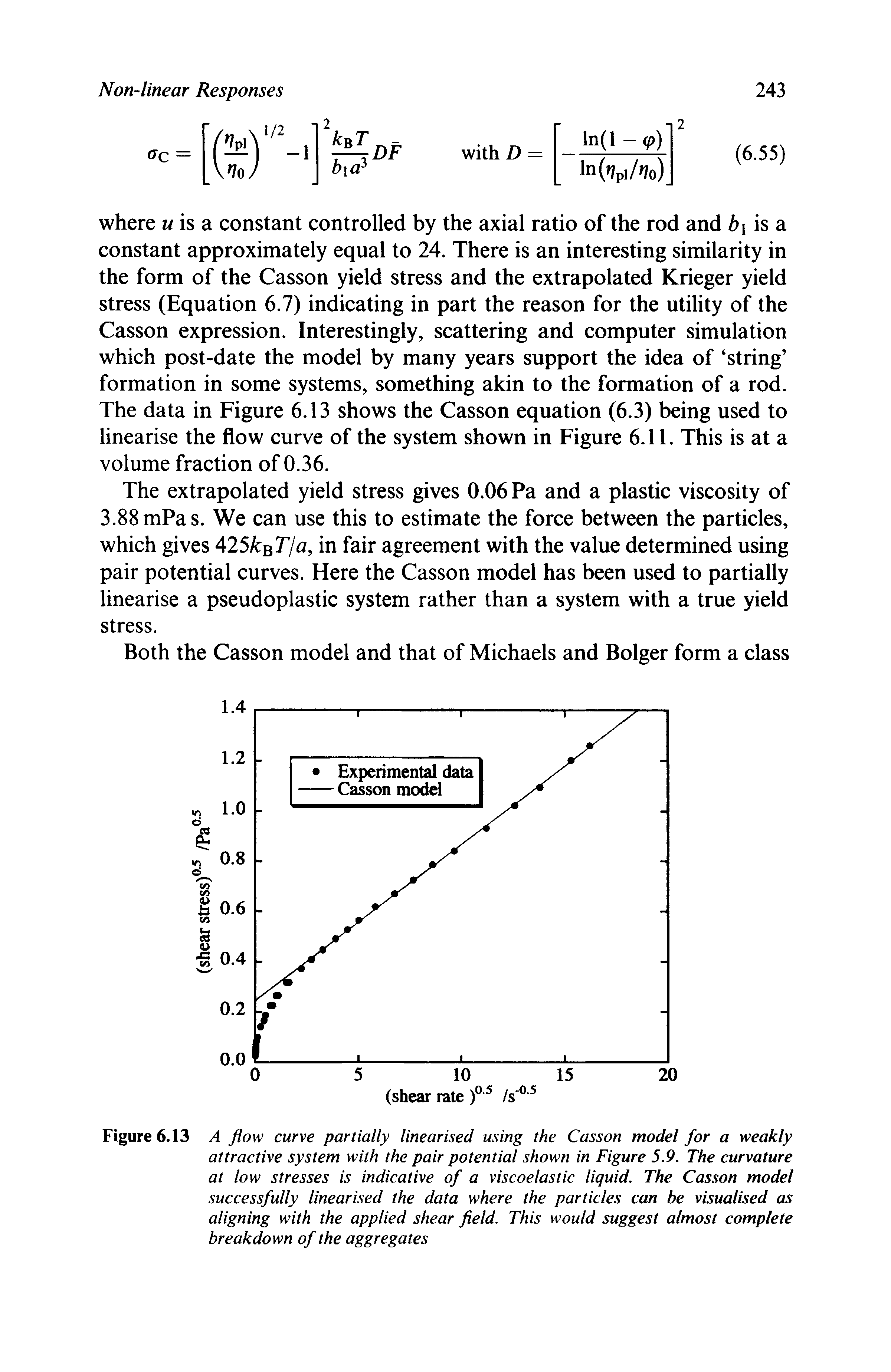 Figure 6.13 A flow curve partially linearised using the Casson model for a weakly attractive system with the pair potential shown in Figure 5.9. The curvature at low stresses is indicative of a viscoelastic liquid. The Casson model successfully linearised the data where the particles can be visualised as aligning with the applied shear field. This would suggest almost complete breakdown of the aggregates...