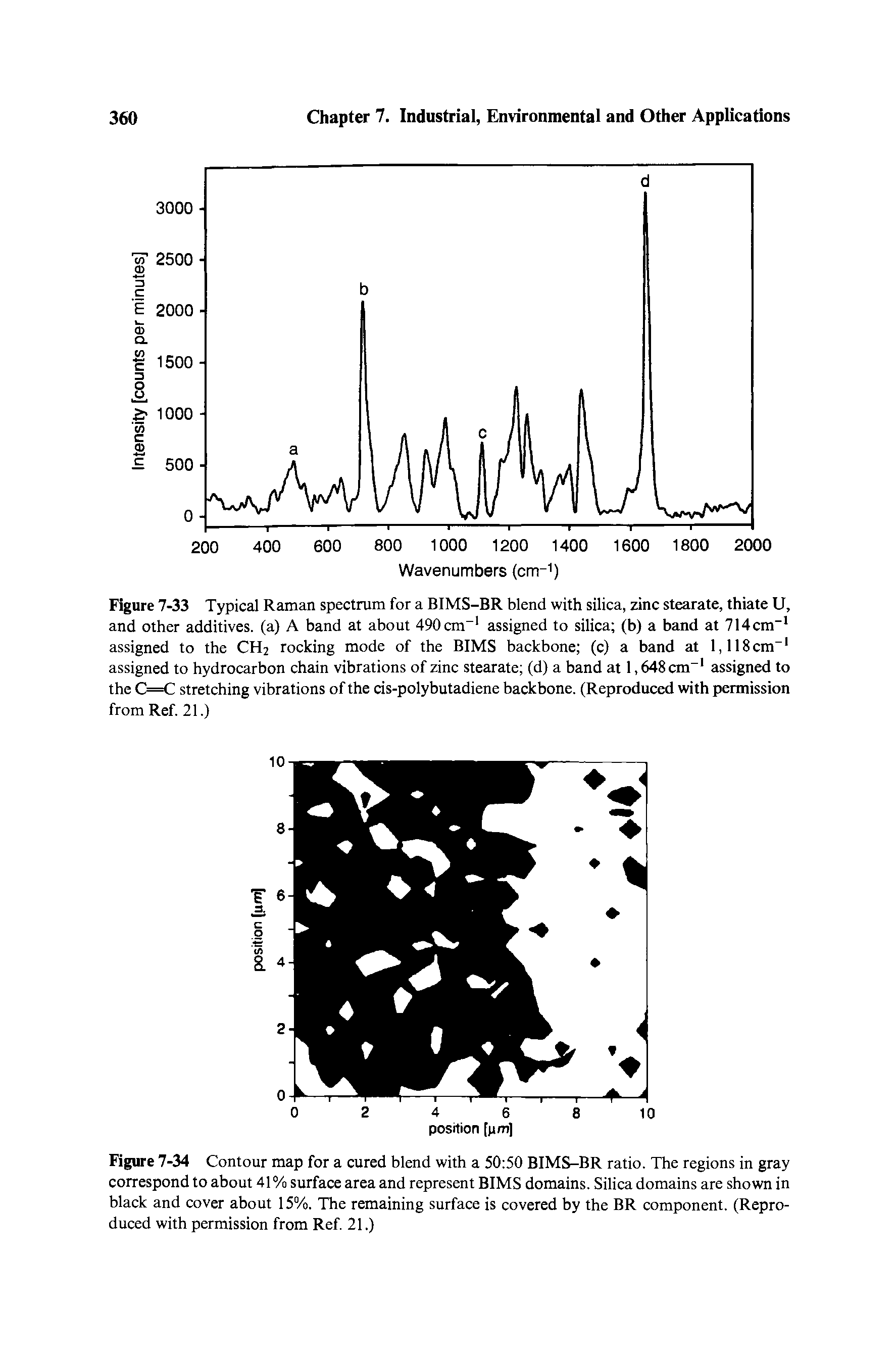 Figure 7-33 Typical Raman spectrum for a BIMS-BR blend with silica, zinc stearate, thiate U, and other additives, (a) A band at about 490cm-1 assigned to silica (b) a band at 714cm-1 assigned to the CH2 rocking mode of the BIMS backbone (c) a band at 1,118cm-1 assigned to hydrocarbon chain vibrations of zinc stearate (d) a band at 1,648 cm-1 assigned to the C=C stretching vibrations of the cis-polybutadiene backbone. (Reproduced with permission from Ref. 21.)...
