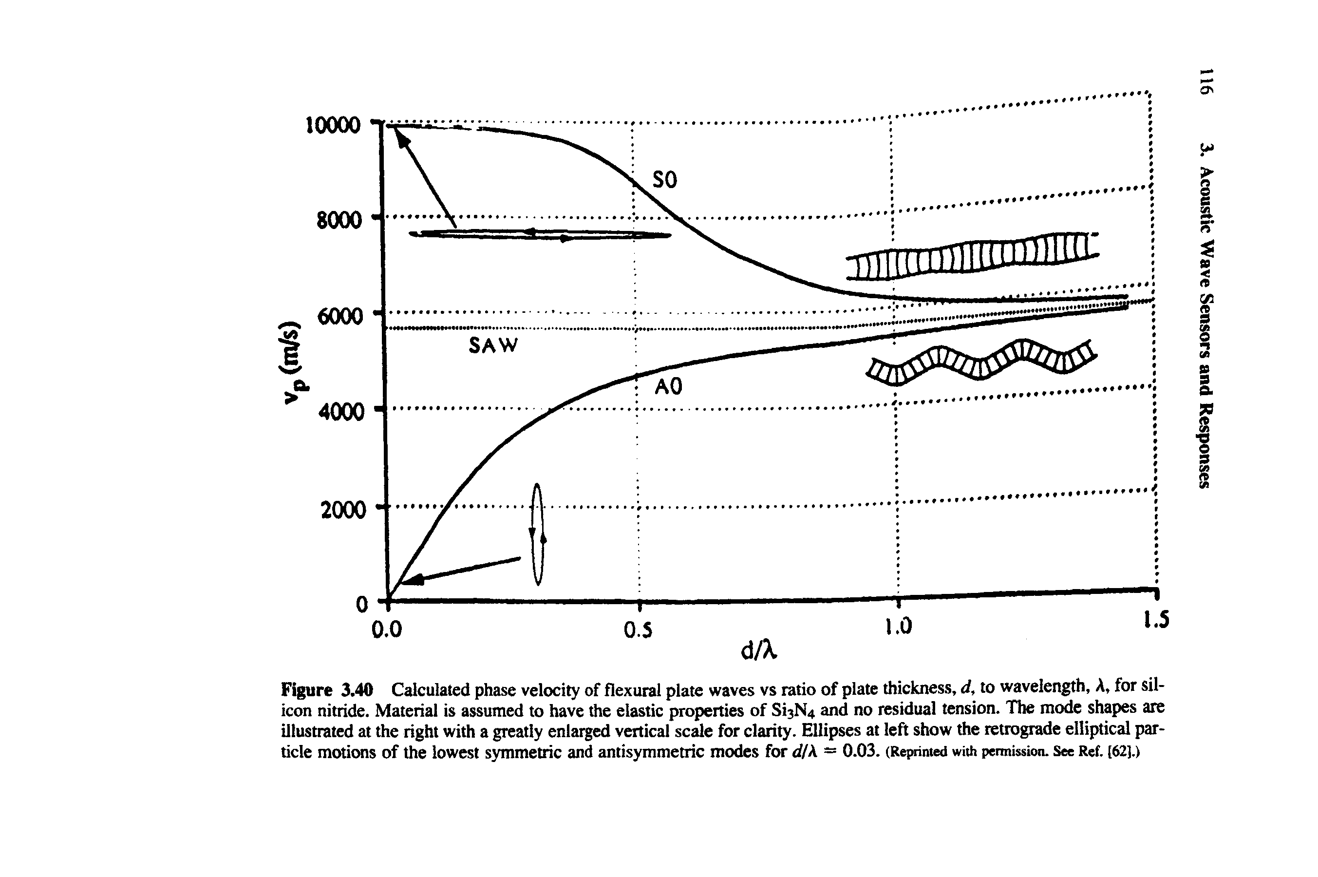 Figure 3.40 Calculated phase velocity of flexural plate waves vs ratio of plate thickness, d, to wavelength. A, for silicon nitride. Material is assumed to have the elastic properties of Si3N4 and no residual tension. The mode shapes ate illustrated at the right with a greatly enlarged vertical scale for clarity. Ellipses at left show the retrograde elliptical particle motions of the lowest S3rmmetric and antisymmetric modes for d/A = 0.03. (Reprinted with pemtission. See Ref. (621.)...