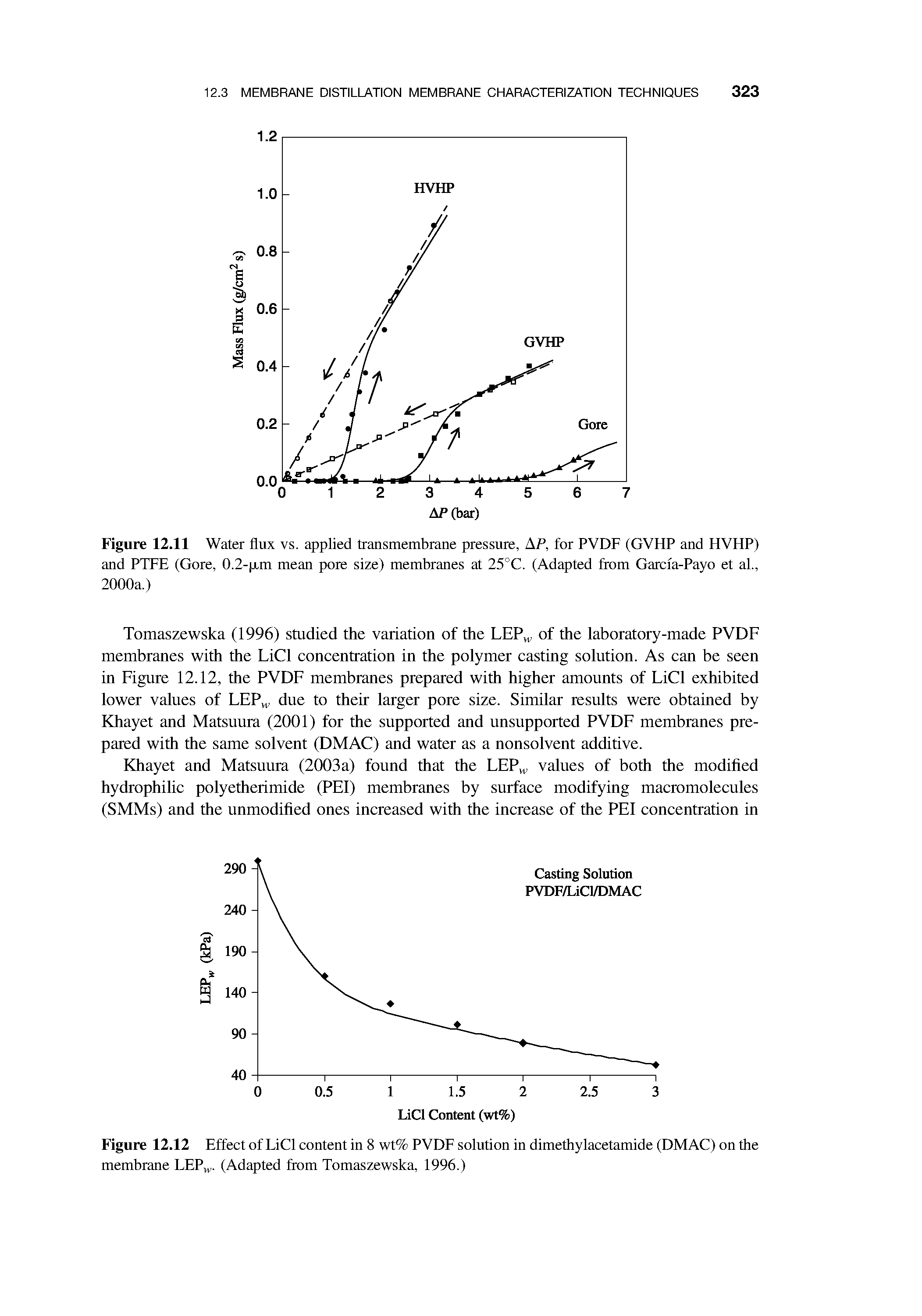 Figure 12.11 Water flux vs. applied transmembrane pressure, AP, for PVDF (GVHP and HVHP) and PTFE (Gore, 0.2-p.m mean pore size) membranes at 25°C. (Adapted from Garcfa-Payo et al., 2000a.)...