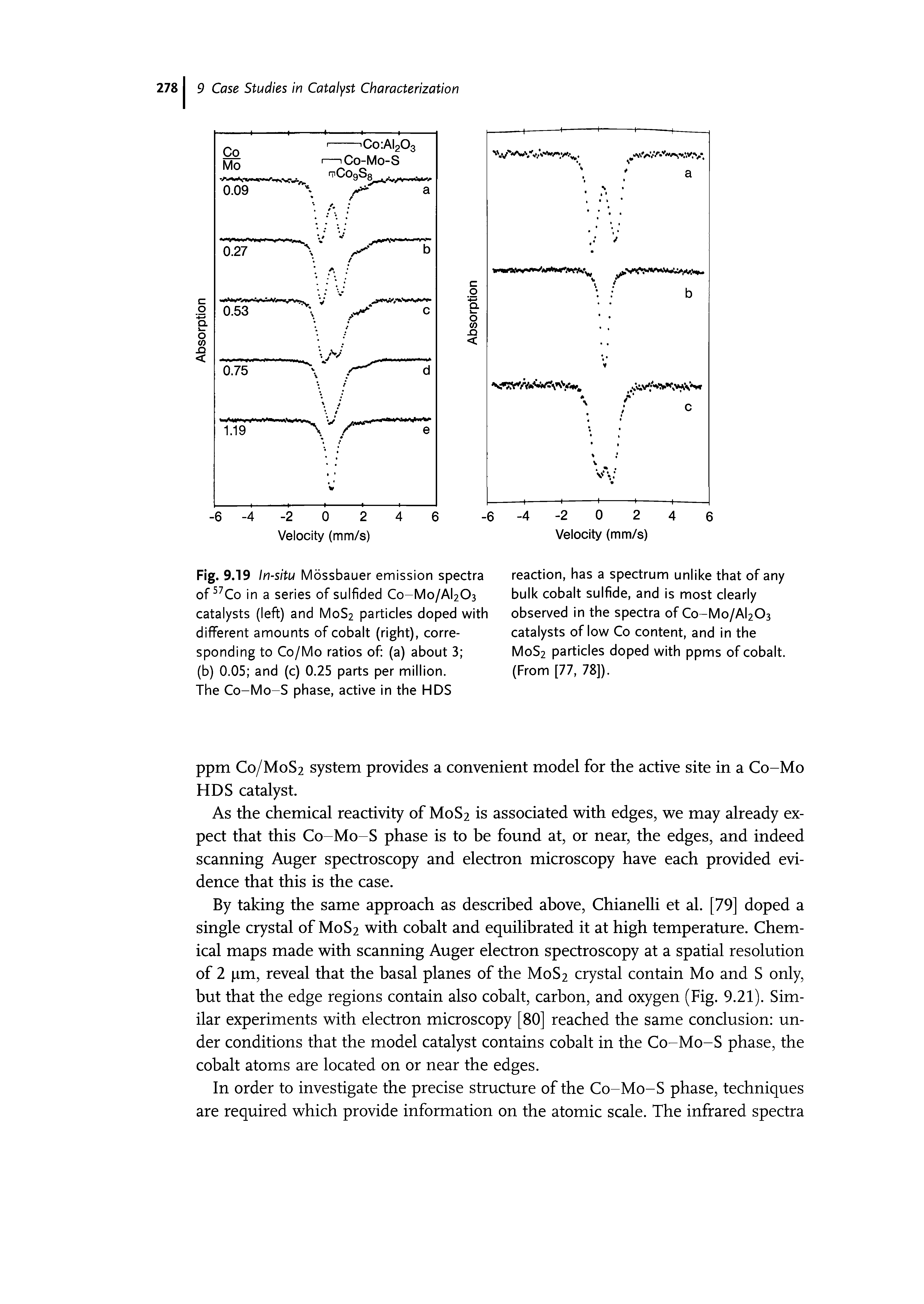 Fig. 9.19 In-situ Mossbauer emission spectra of 57Co in a series of sulfided C0-M0/AI2O3 catalysts (left) and M0S2 particles doped with different amounts of cobalt (right), corresponding to Co/Mo ratios of (a) about 3 ...