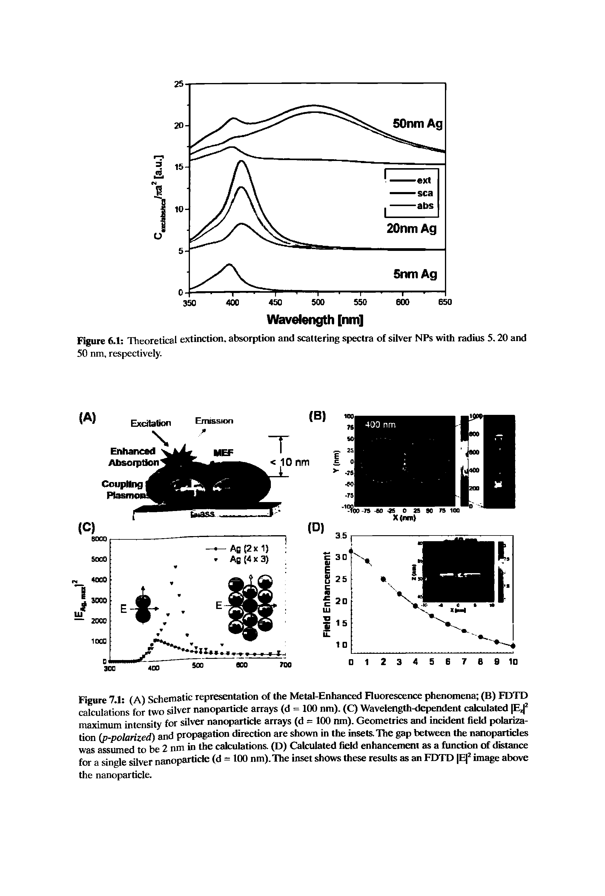 Figure 7.1 (A) Schematic representation of the Metal-Enhanced Fluorescence phenomena (B) FDTD calculations for two silver nanoparticle arrays (d = 100 nm). (C) Wavelength-dependent calculated Ej maximum intensity for silver nanoparticle arrays (d = 100 nm). Geometries and incident field polarization [p-polarized) and propagation direction are shown in the insets. The gap between the nanopaiticles was assumed to be 2 nm in the calculations. (D) Calculated field enhancement as a function of distance for a single silver nanoparticle (d = 100 nm).The inset shows these results as an FDTD E image above the nanoparticle.