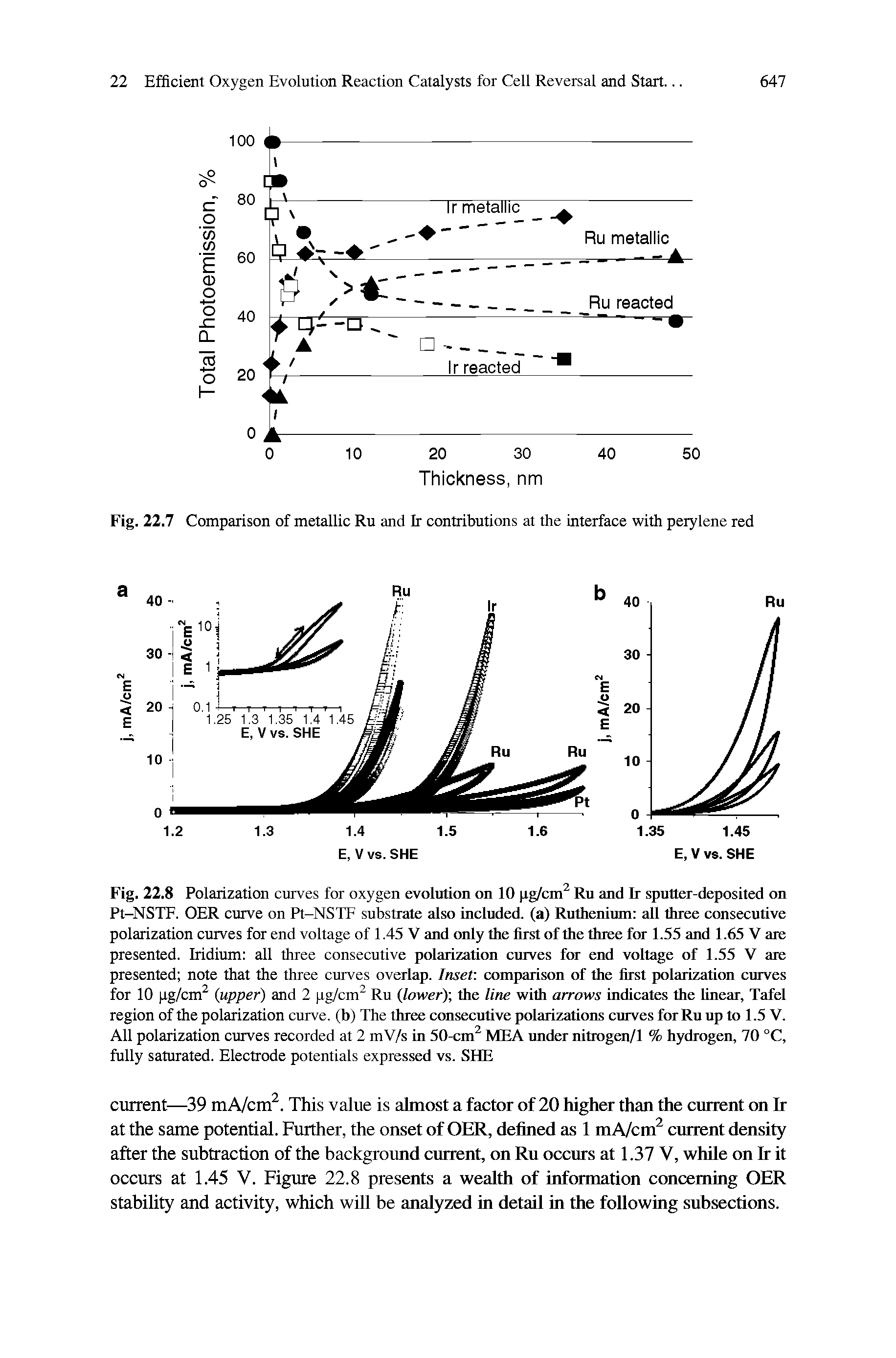 Fig. 22.8 Polarization curves for oxygen evolution on 10 pg/cm Ru and Ir sputter-deposited on Pt-NSTF. OER curve on Pt-NSTF substrate also included, (a) Ruthenium all three consecutive polarization curves for end voltage of 1.45 V and only the first of the three for 1.55 and 1.65 V are presented. Iridium all three consecutive polarization curves Iot end voltage of 1.55 V are presented note that the three curves overlap. Inset comparison of the first polarizatirai curves for 10 pg/cm upper) and 2 pg/cm Ru lower), the line with arrows indicates the linear, Tafel region of the polarization curve, (b) The three crmsecutive polarizations curves for Ru up to 1.5 V. All polarization curves recorded at 2 mV/s in 50-cm MEA under nitrogen/1 % hydrogen, 70 °C, fully saturated. Electrode potentials expressed vs. SHE...