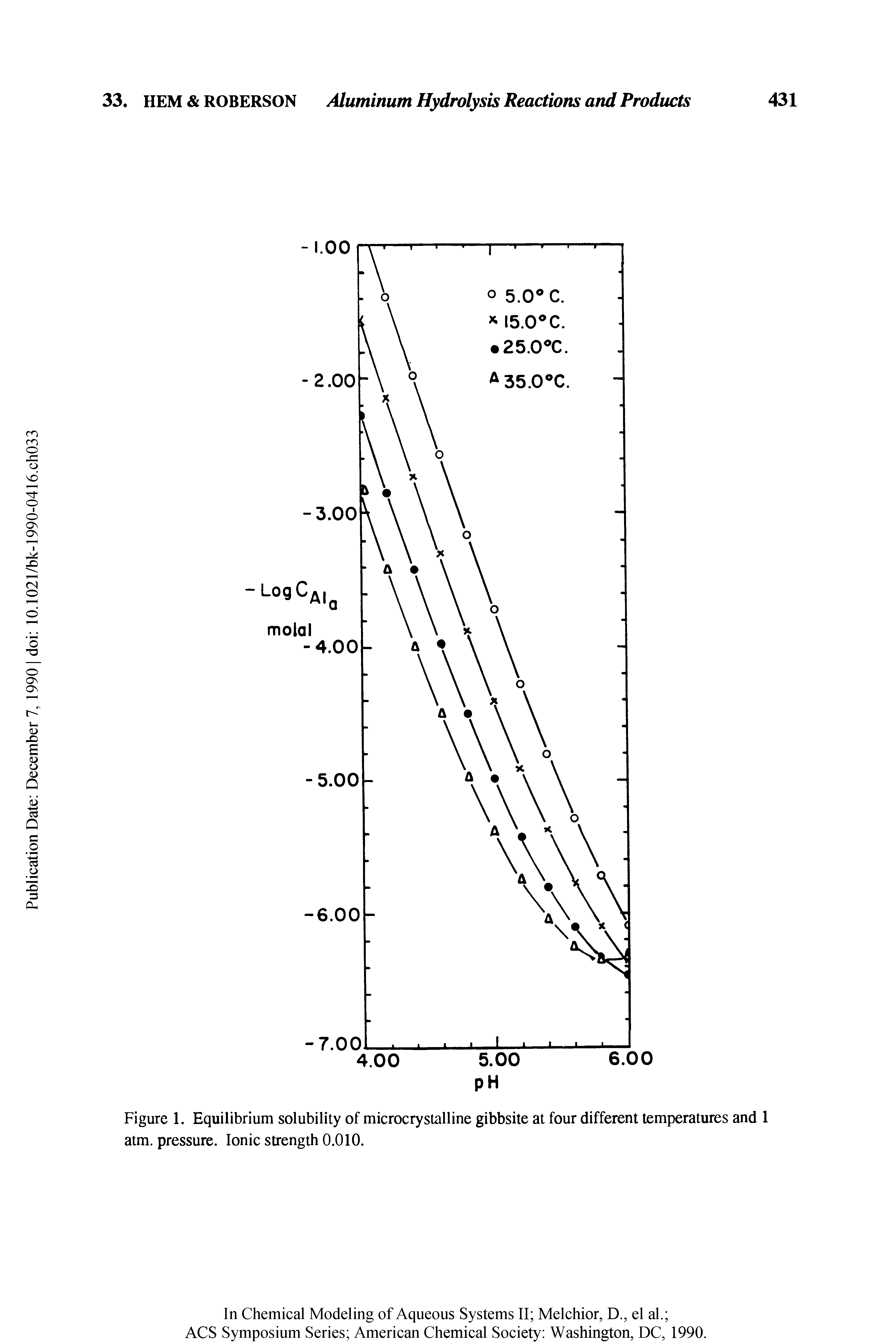 Figure 1. Equilibrium solubility of microcrystalline gibbsite at four different temperatures and 1 atm. pressure. Ionic strength 0.010.