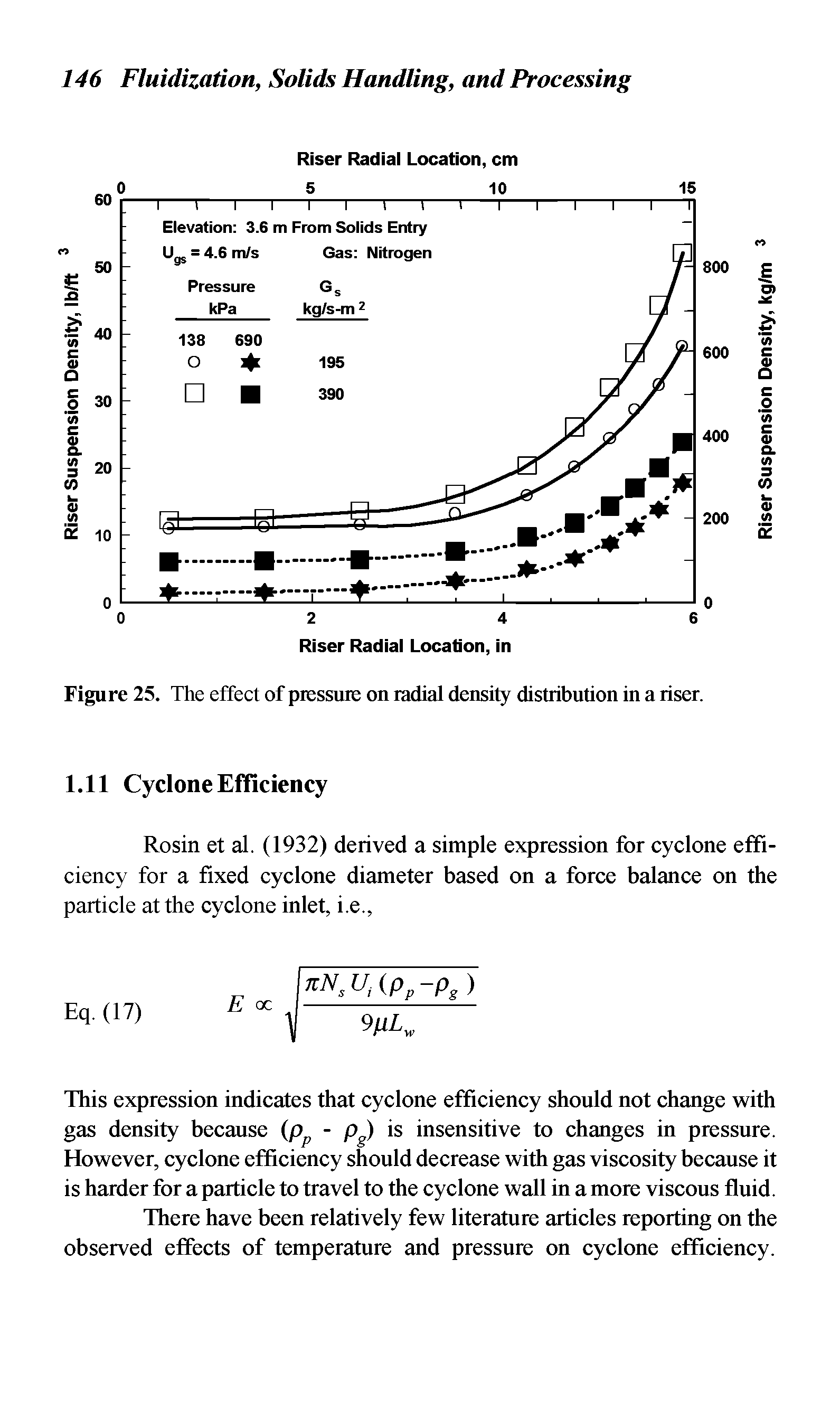 Figure 25. The effect of pressure on radial density distribution in a riser.