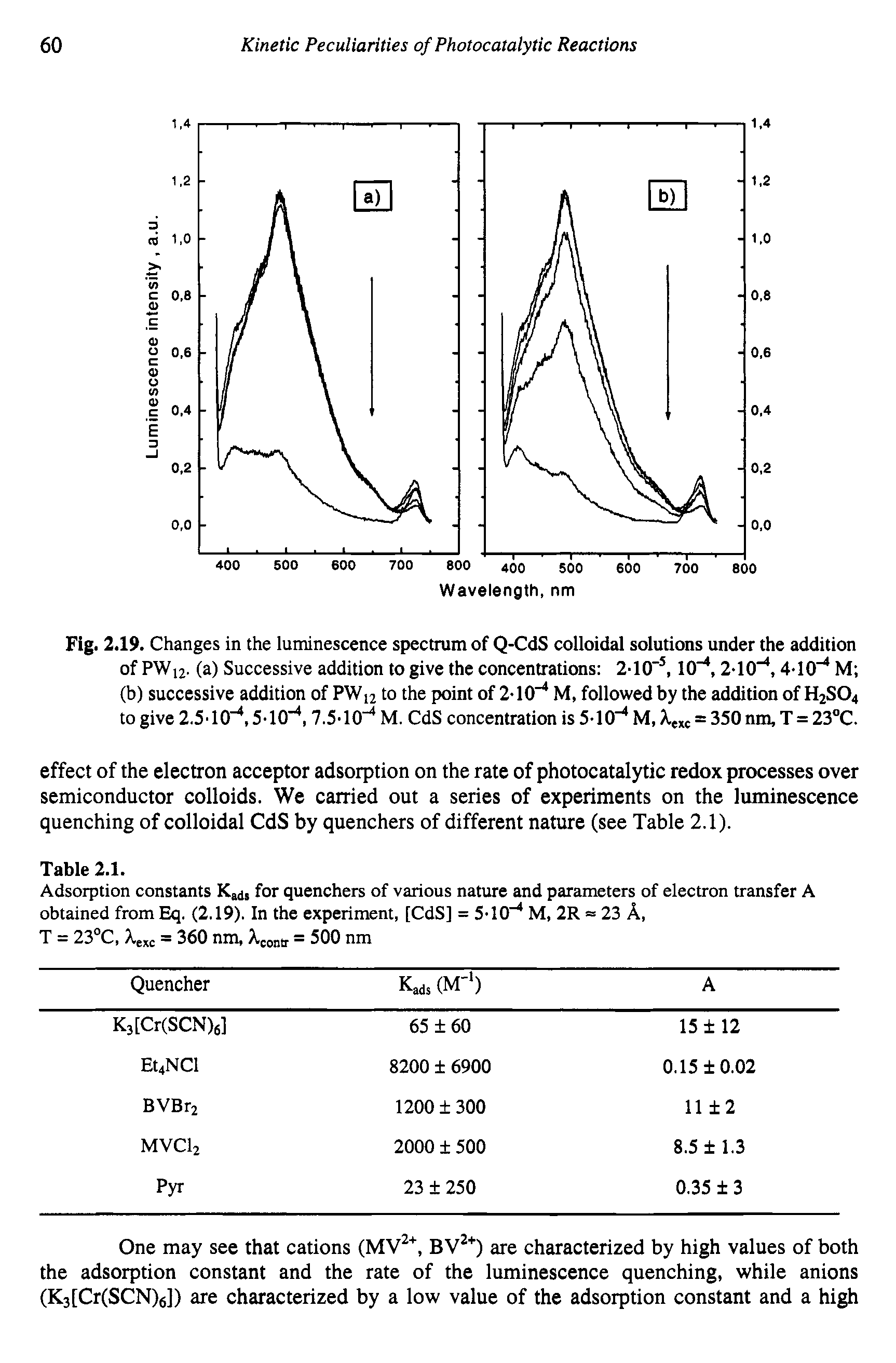 Fig. 2.19. Changes in the luminescence spectrum of Q-CdS colloidal solutions under the addition of PWi2 (a) Successive addition to give the concentrations 2-10-5,10"4,4-10-4 M (b) successive addition of PW 12 to the point of 2-KT4 M, followed by the addition of H2S04 to give 2.5 10-4,5-10-4,7.5-10"4 M. CdS concentration is 510-4 M, Xexe = 350 nm, T = 23°C.
