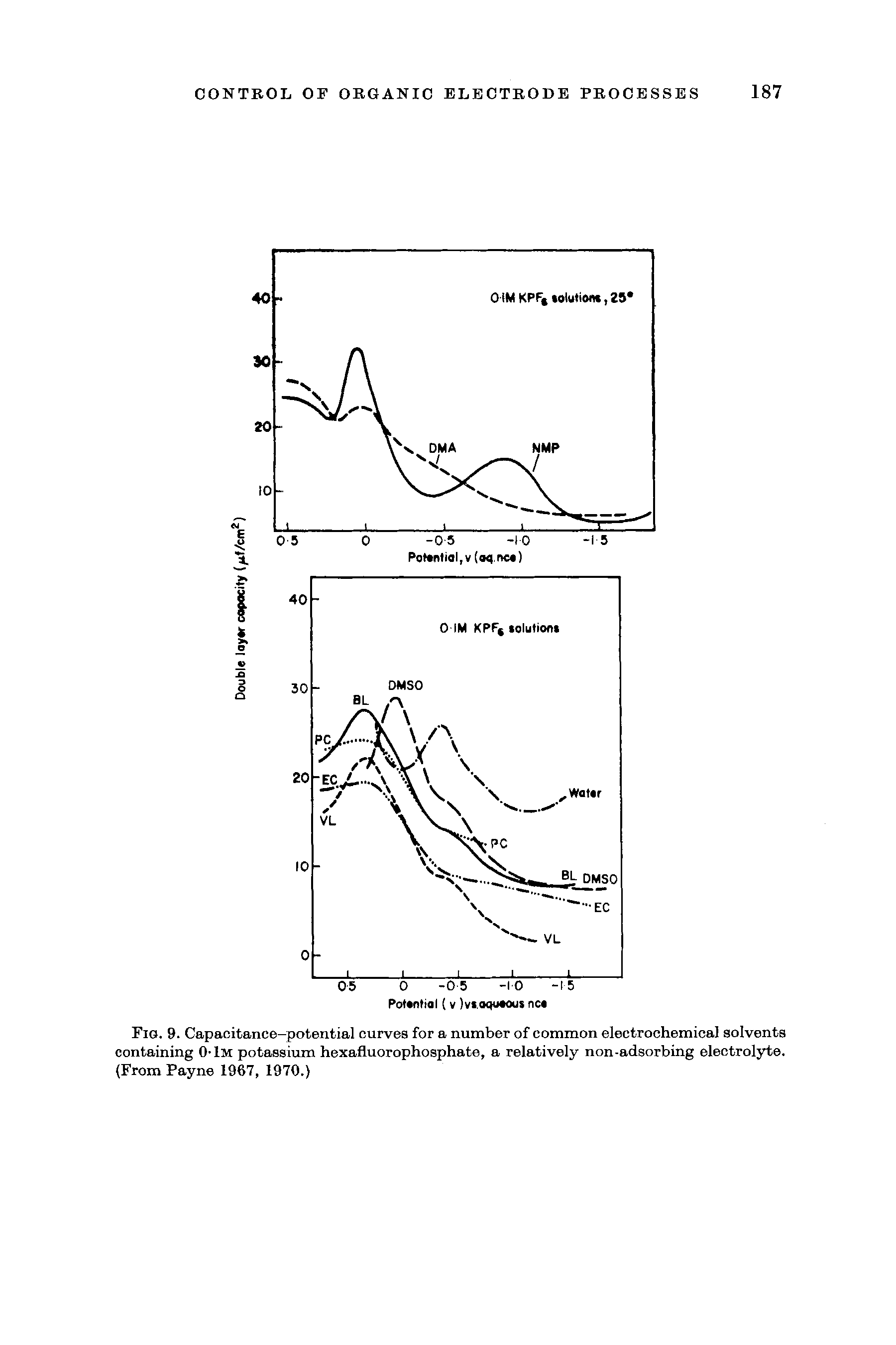 Fig. 9. Capacitance-potential curves for a number of common electrochemical solvents containing O lM potassium hexafluorophosphate, a relatively non-adsorbing electrolyte. (From Payne 1967, 1970.)...
