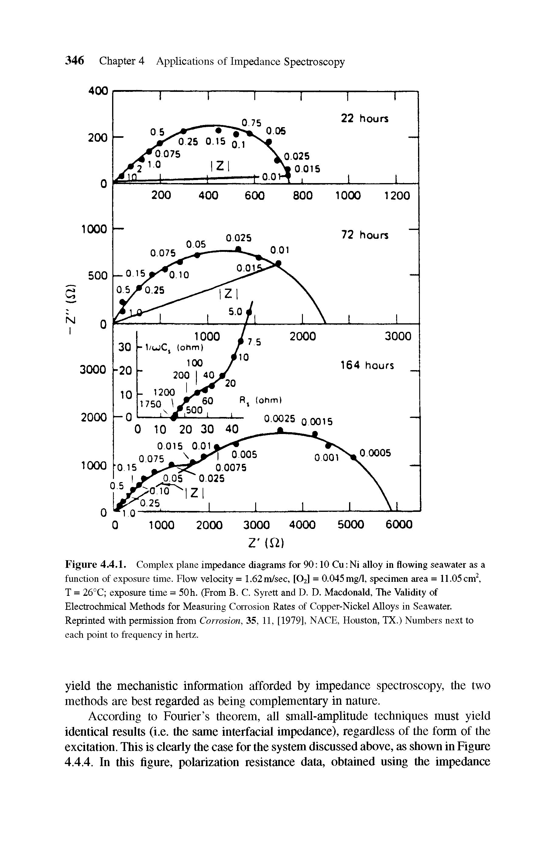 Figure 4. 1. Complex plane impedance diagrams for 90 10 Cu Ni alloy in flowing seawater as a function of exposure time. Flow velocity = 1.62m/sec, [O2] = 0.045 mg/1, specimen area = ll.OScm T = 26°C exposure time = 50h. (From B. C. Syrett and D. D. Macdonald, The Validity of Electrochmical Methods for Measuring Corrosion Rates of Copper-Nickel Alloys in Seawater. Reprinted with permission from Corrosion, 35, 11, [1979], NACE, Houston, TX.) Numbers next to each point to frequency in hertz.