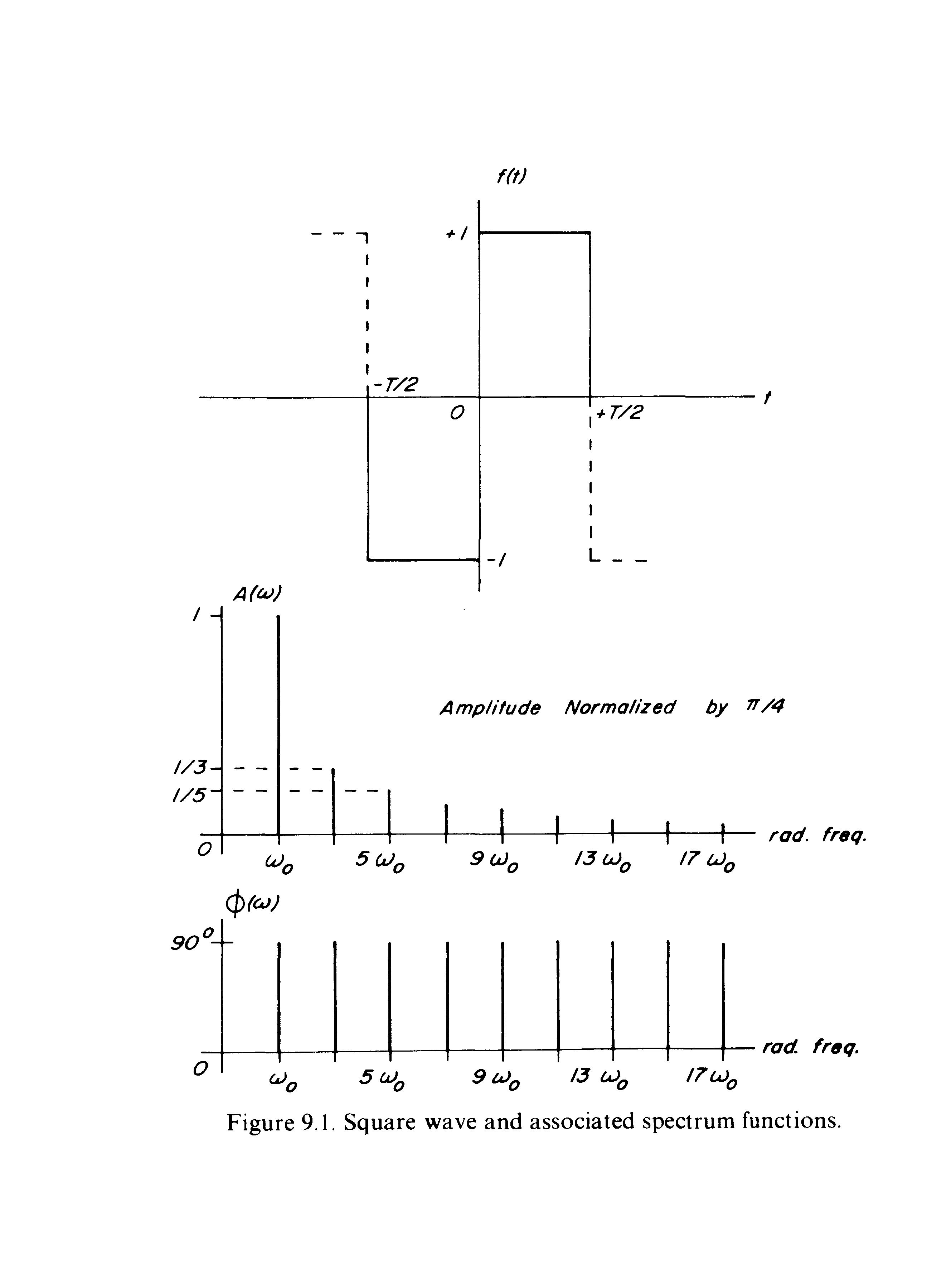 Figure 9.1. Square wave and associated spectrum functions.