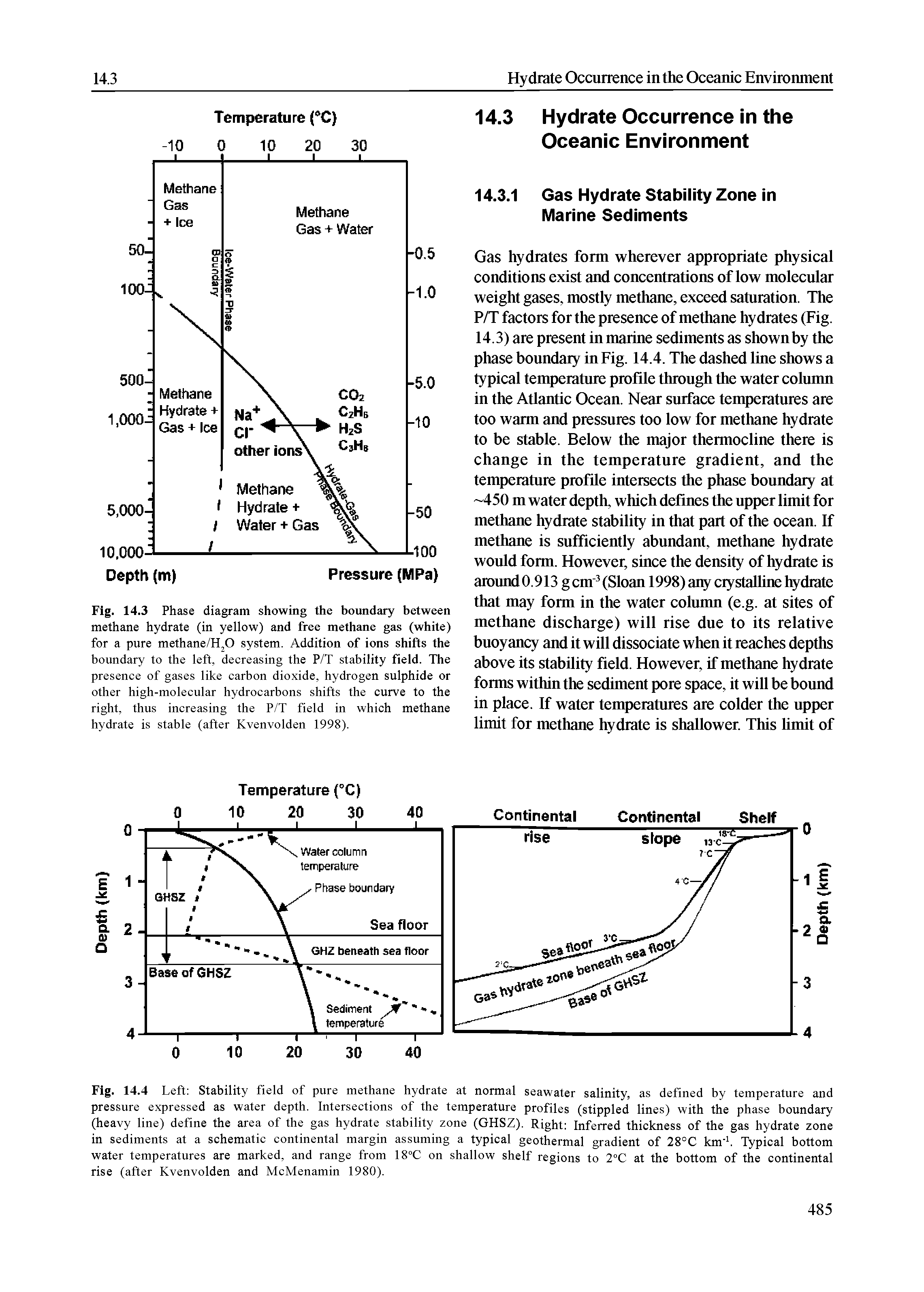 Fig. 14.4 Left Stability field of pure methane hydrate at normal seawater salinity, as defined by temperature and pressure expressed as water depth. Intersections of the temperature profiles (stippled lines) with the phase boundary (heavy line) define the area of the gas hydrate stability zone (GHSZ). Right Inferred thickness of the gas hydrate zone in sediments at a schematic continental margin assuming a typical geothermal gradient of 28°C km. Typical bottom water temperatures are marked, and range from 18°C on shallow shelf regions to 2°C at the bottom of the continental rise (after Kvenvolden and McMenamin 1980).