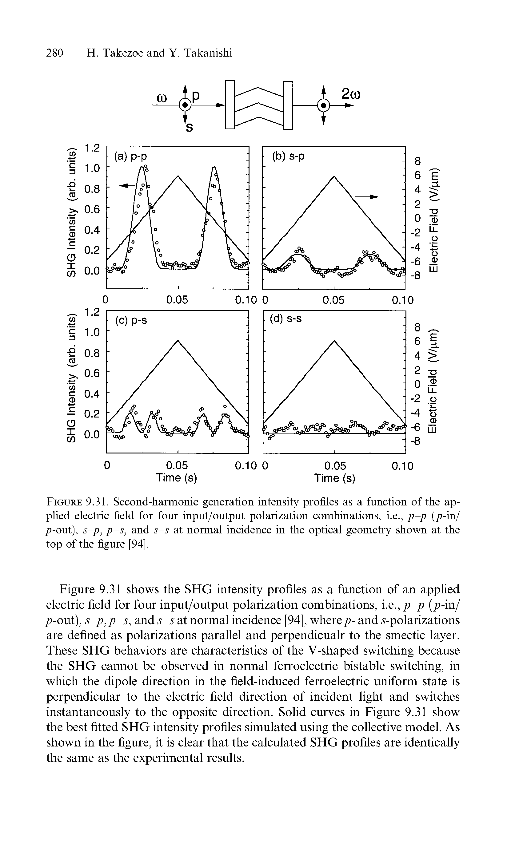 Figure 9.31. Second-harmonic generation intensity profiles as a function of the applied electric field for four input/output polarization combinations, i.e., p-p [p-in/ /3-out), s-p, p-s, and s-s at normal incidence in the optical geometry shown at the top of the figure [94].