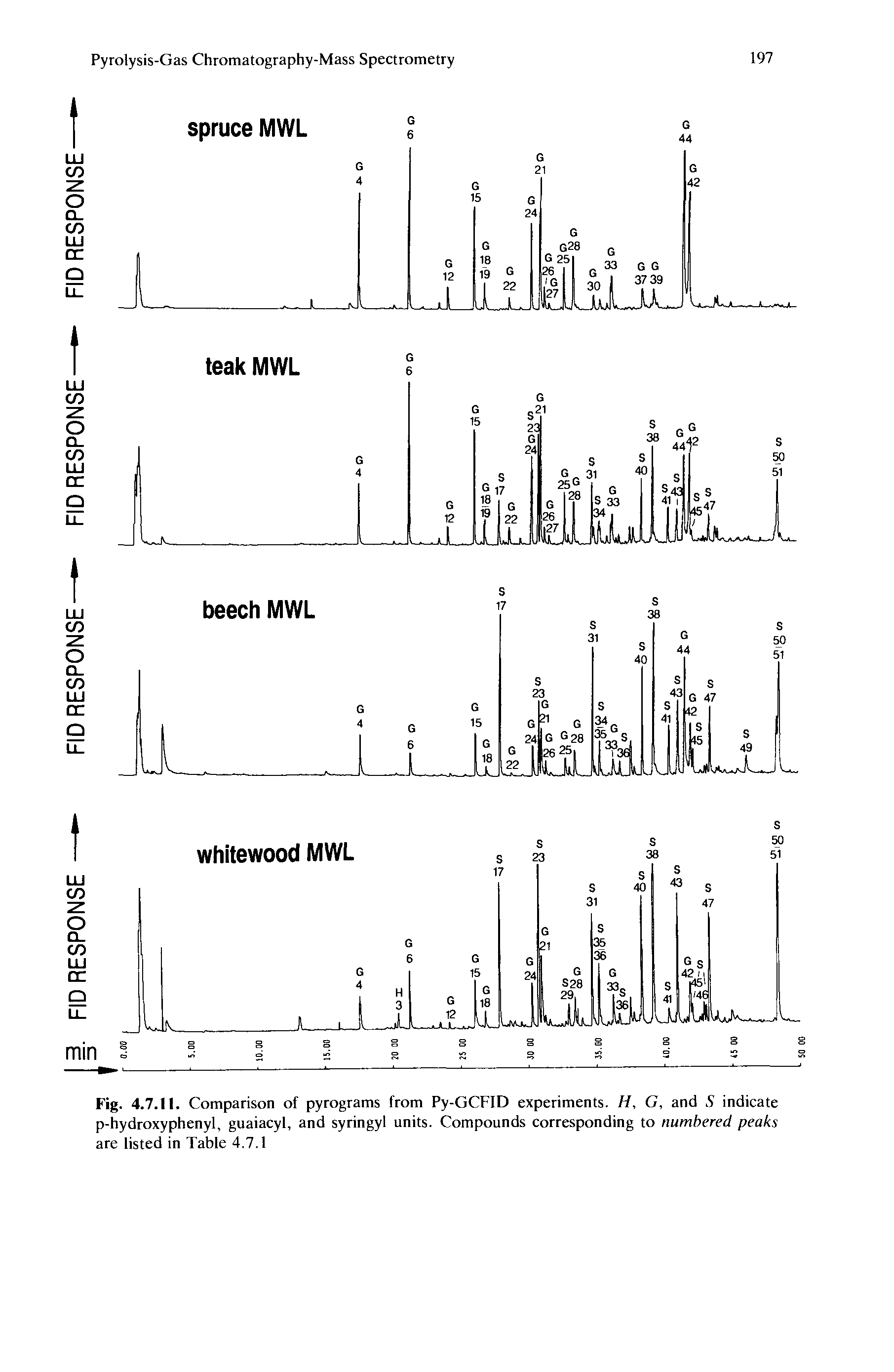 Fig. 4.7.11. Comparison of pyrograms from Py-GCFID experiments. H, G, and S indicate p-hydroxyphenyl, guaiacyl, and syringyl units. Compounds corresponding to numbered peaks are listed in Table 4.7.1...