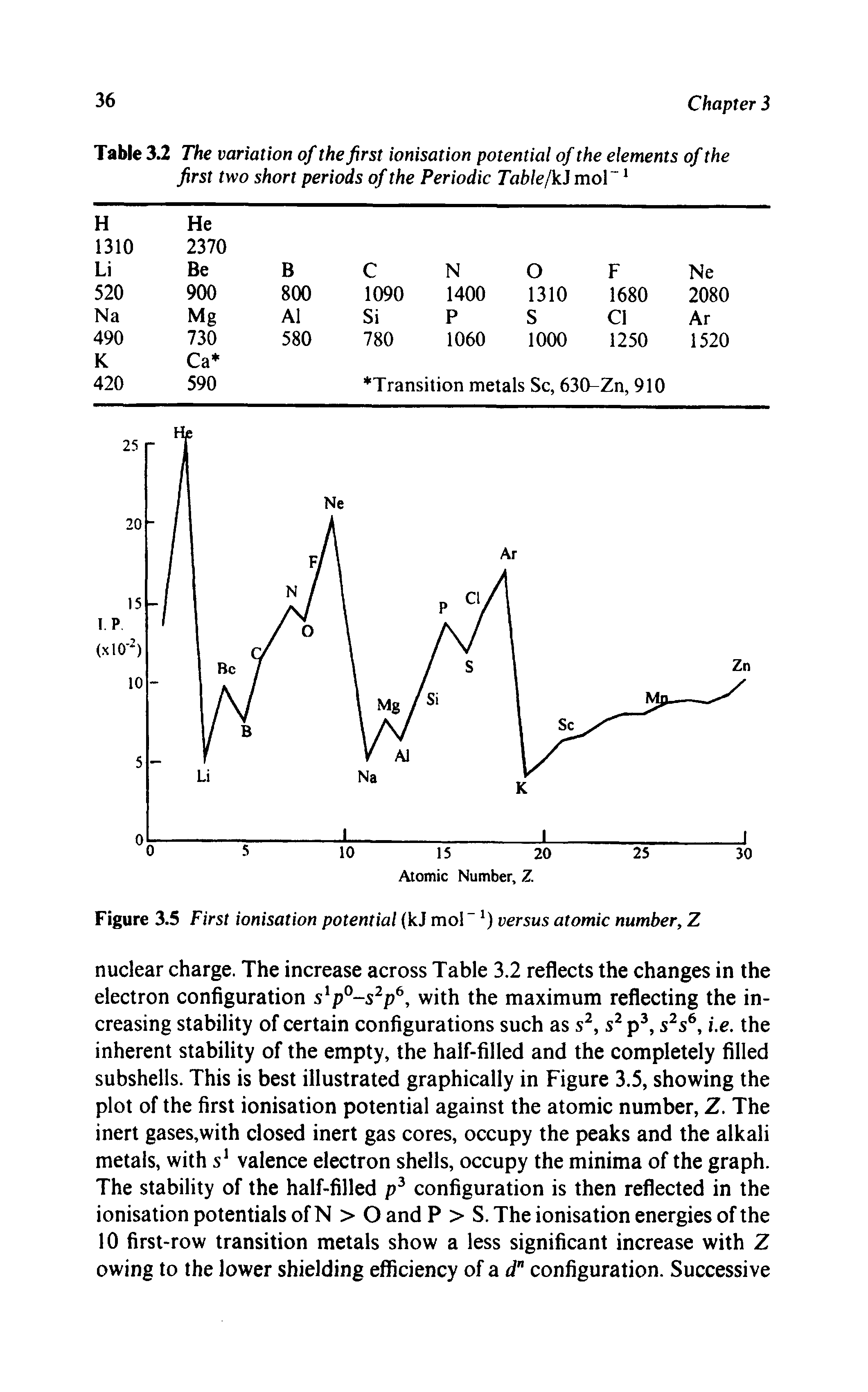 Figure 3.5 First ionisation potential (kJ moP versus atomic number, Z...