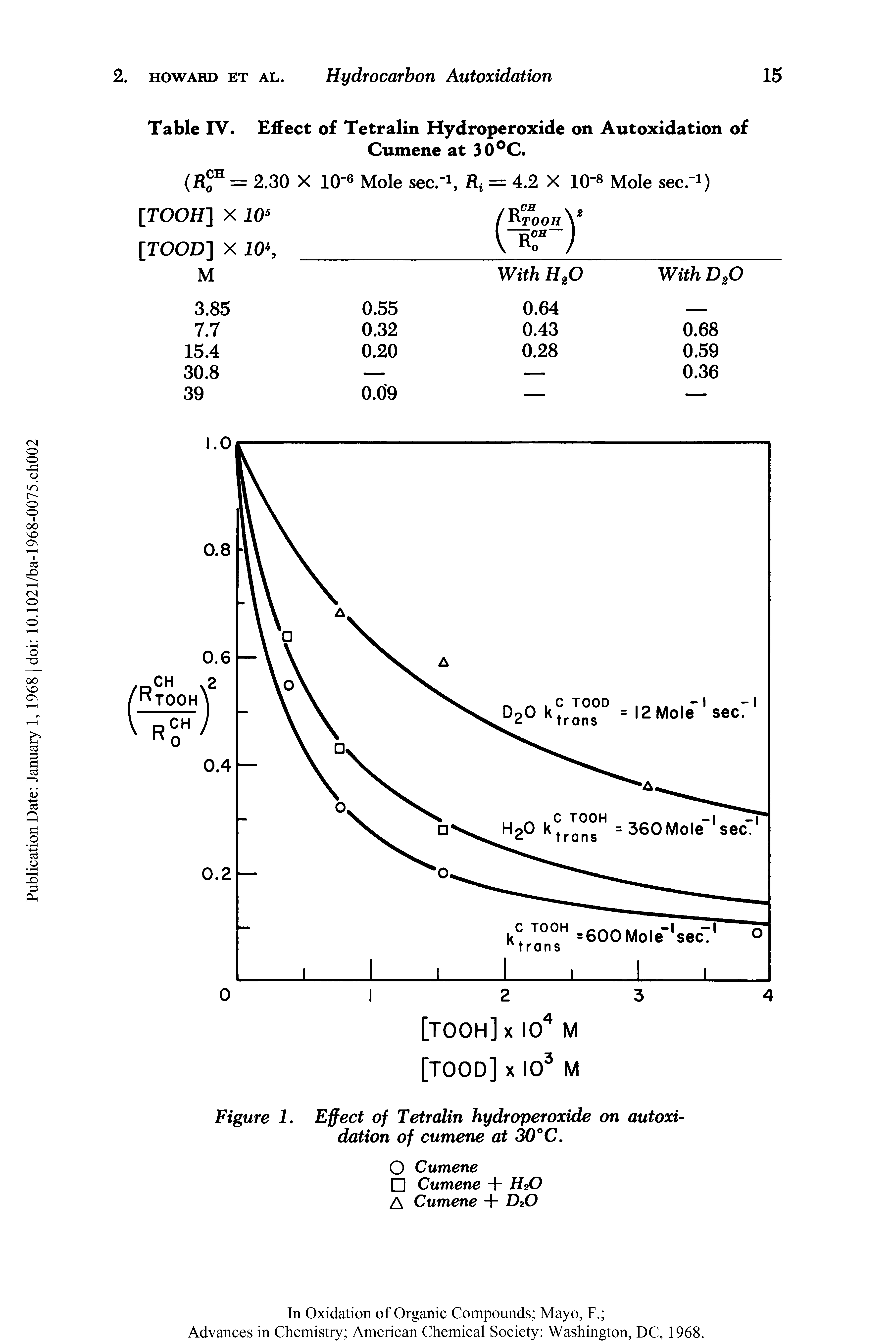 Table IV. Effect of Tetralin Hydroperoxide on Autoxidation of Cumene at 30°C.