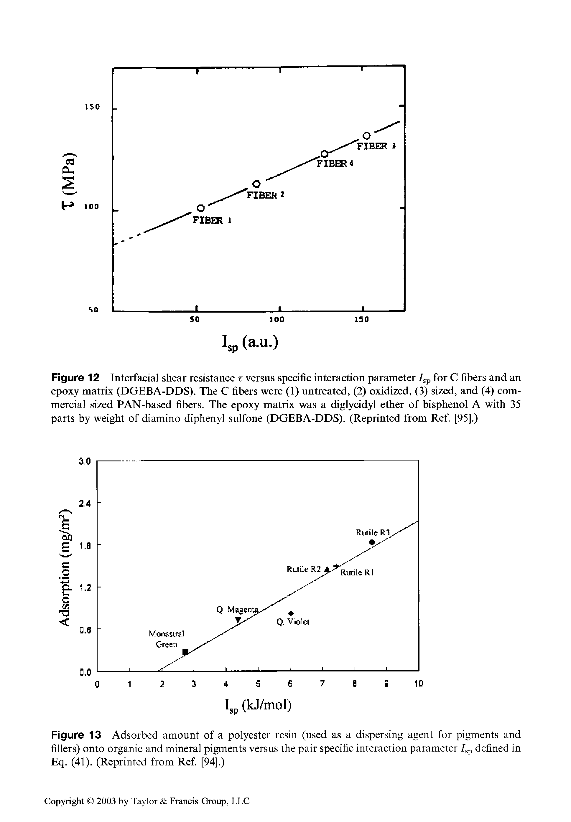 Figure 13 Adsorbed amount of a polyester resin (used as a dispersing agent for pigments and fillers) onto organic and mineral pigments versus the pair specific interaction parameter I p defined in Eq. (41). (Reprinted from Ref. [94].)...