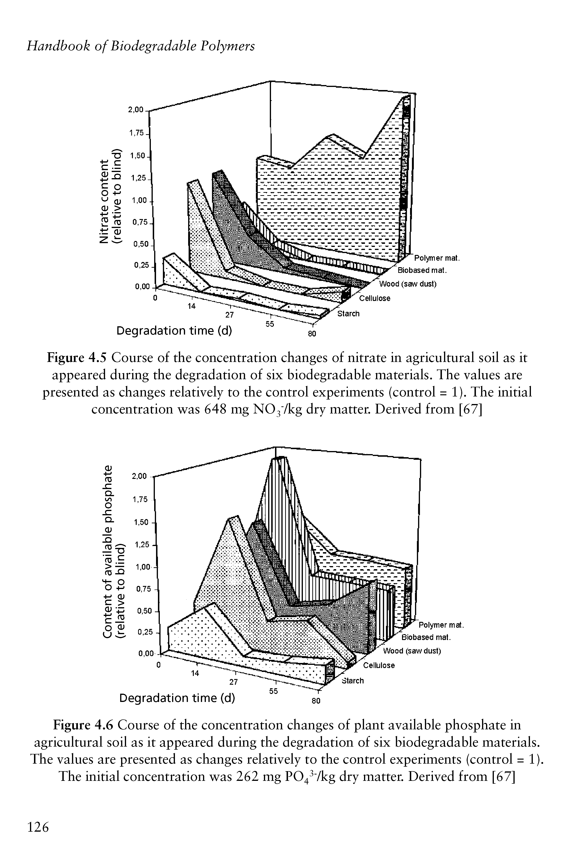 Figure 4.6 Course of the concentration changes of plant available phosphate in agricultural soil as it appeared during the degradation of six biodegradable materials. The values are presented as changes relatively to the control experiments (control = 1). The initial concentration was 262 mg P04 Vkg dry matter. Derived from [67]...