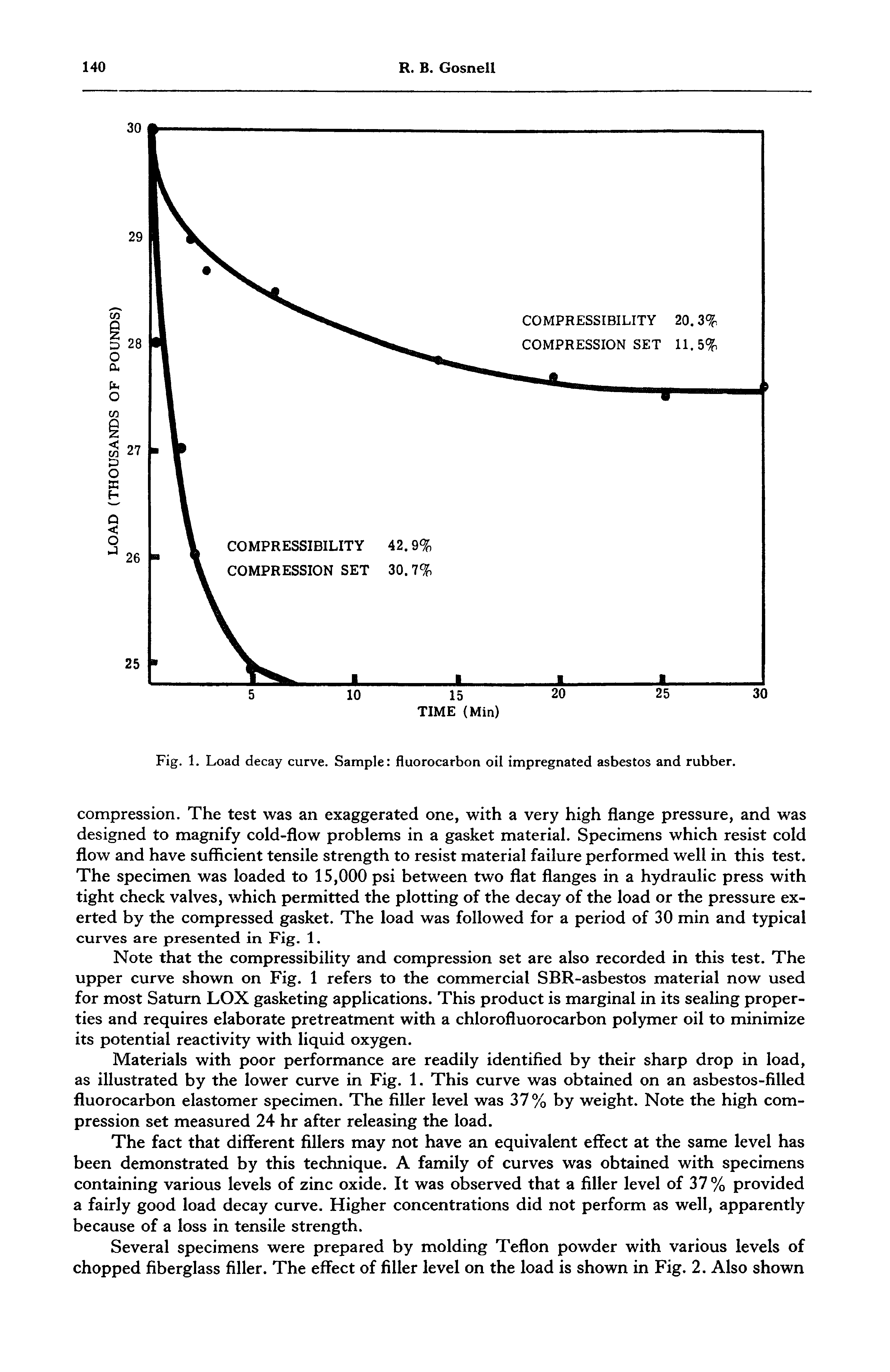 Fig. 1. Load decay curve. Sample fluorocarbon oil impregnated asbestos and rubber.