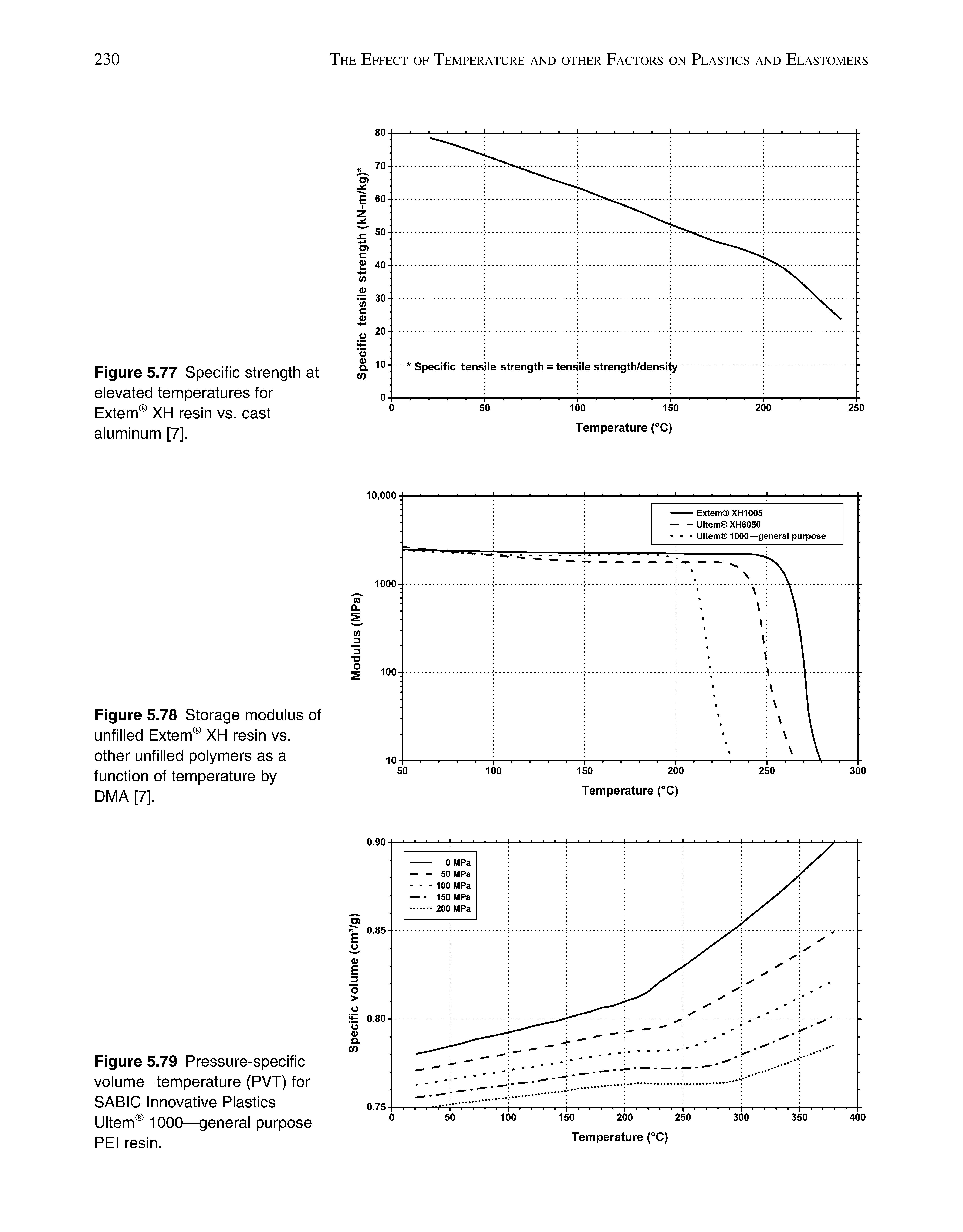 Figure 5.79 Pressure-specific volume-temperature (PVT) for SABIC Innovative Plastics Ultem 1000—general purpose PEI resin.