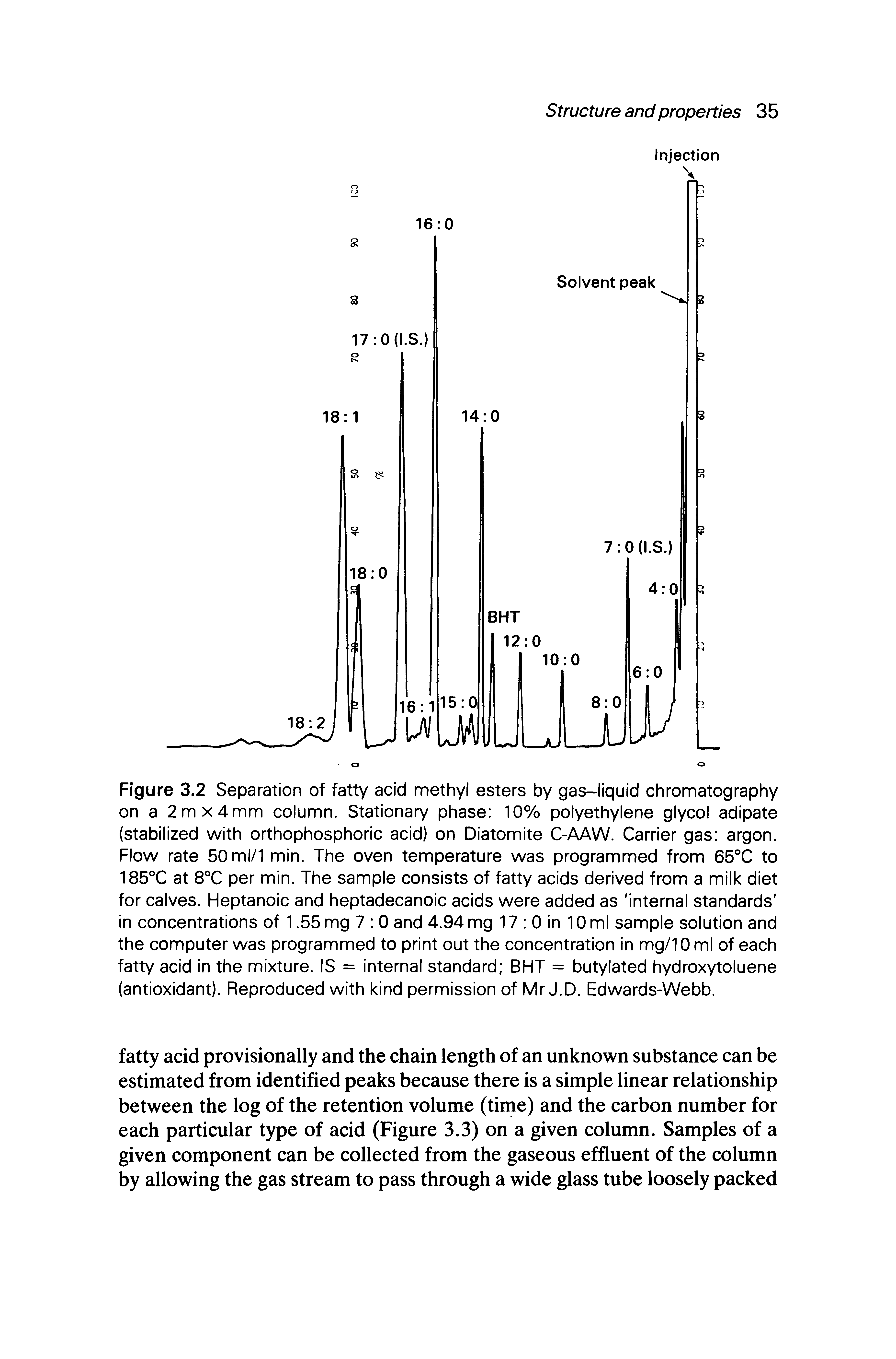 Figure 3.2 Separation of fatty acid methyl esters by gas-liquid chromatography on a 2mx4mm column. Stationary phase 10% polyethylene glycol adipate (stabilized with orthophosphoric acid) on Diatomite C-AAW. Carrier gas argon. Flow rate 50ml/1 min. The oven temperature was programmed from 65°C to 185°C at 8°C per min. The sample consists of fatty acids derived from a milk diet for calves. Heptanoic and heptadecanoic acids were added as internal standards in concentrations of 1.55 mg 7 0 and 4.94 mg 17 0 in 10 ml sample solution and the computer was programmed to print out the concentration in mg/10 ml of each fatty acid In the mixture. IS = internal standard BHT = butylated hydroxytoluene (antioxidant). Reproduced with kind permission of Mr J.D. Edwards-Webb.