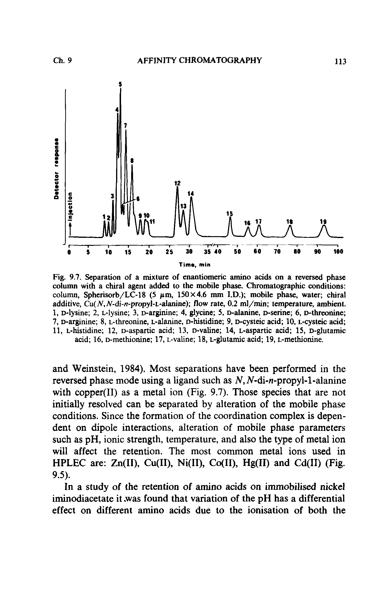 Fig. 9.7. Separation of a mixture of enantiomeric amino acids on a reversed phase column with a chiral agent added to the mobile phase. Chromatographic conditions column, Spherisorb/LC-18 (5 pm, 150x4.6 mm I.D.) mobile phase, water chiral additive, Cu(jV,A -di- r-propyl-L-alanine) flow rate, 0.2 ml/min temperature, ambient.