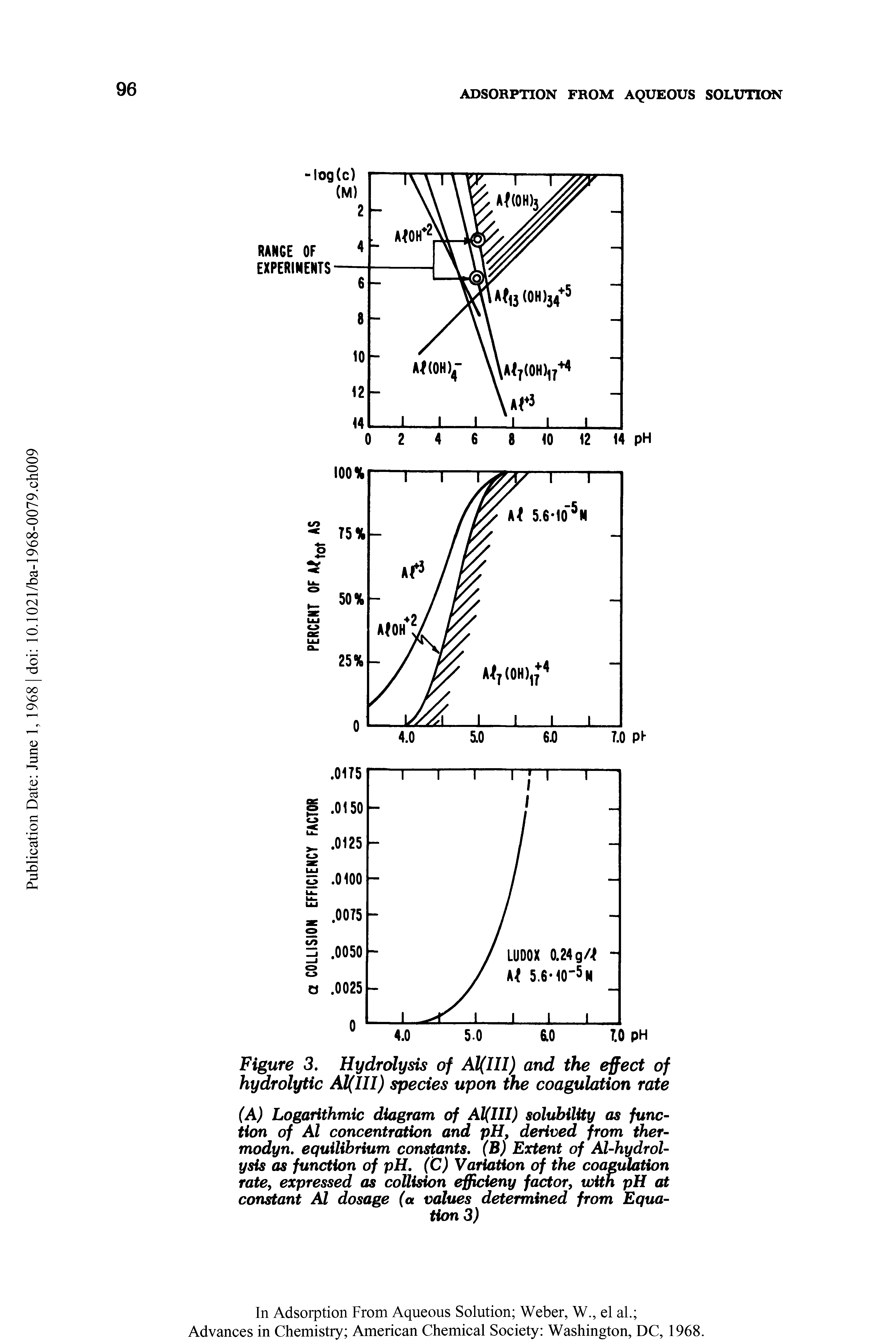 Figure 3. Hydrolysis of Al(IU) and the effect of hydrolytic Al(III) species upon the coagulation rate...
