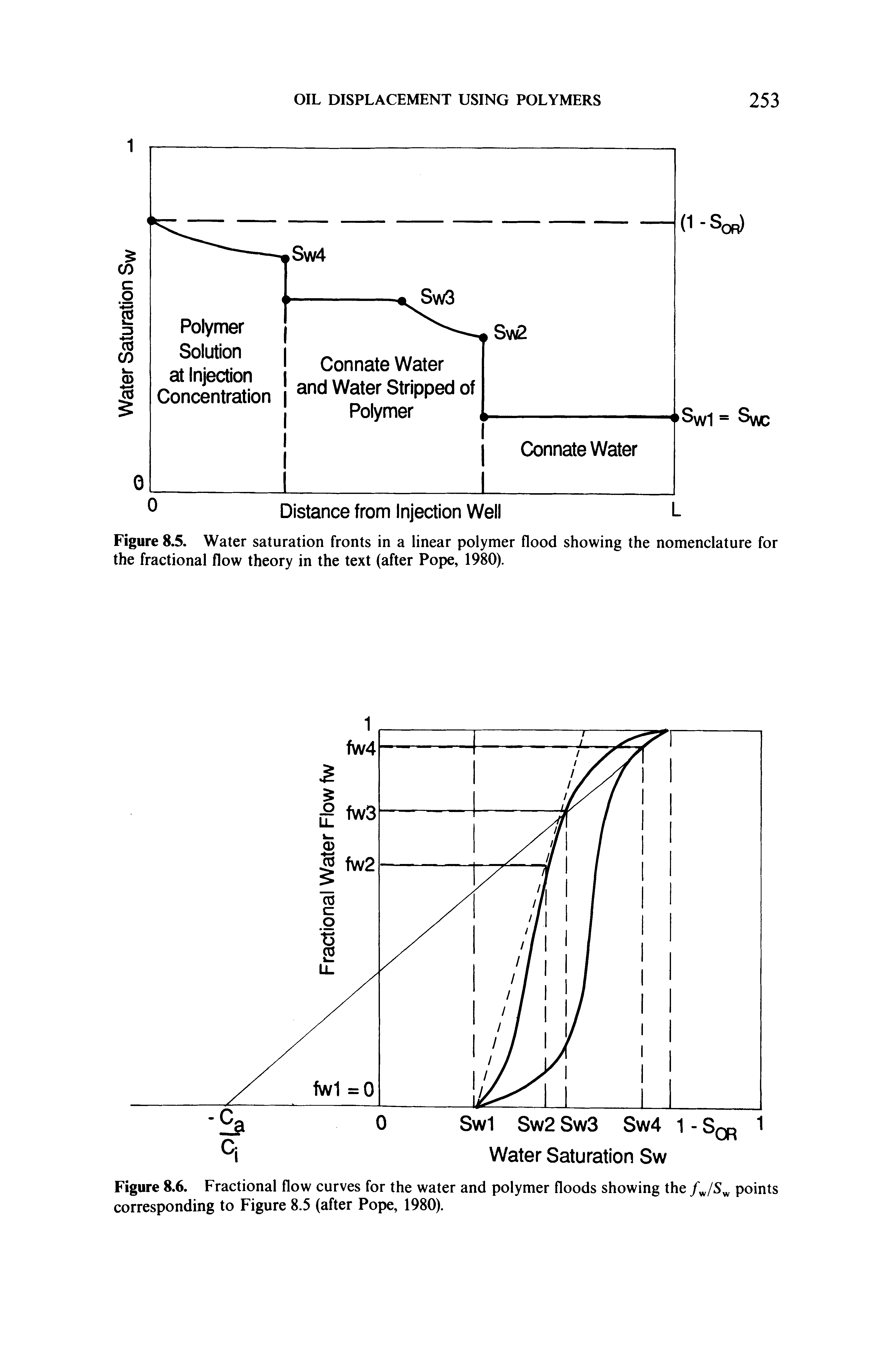 Figure 8.5. Water saturation fronts in a linear polymer flood showing the nomenclature for the fractional flow theory in the text (after Pope, 1980).