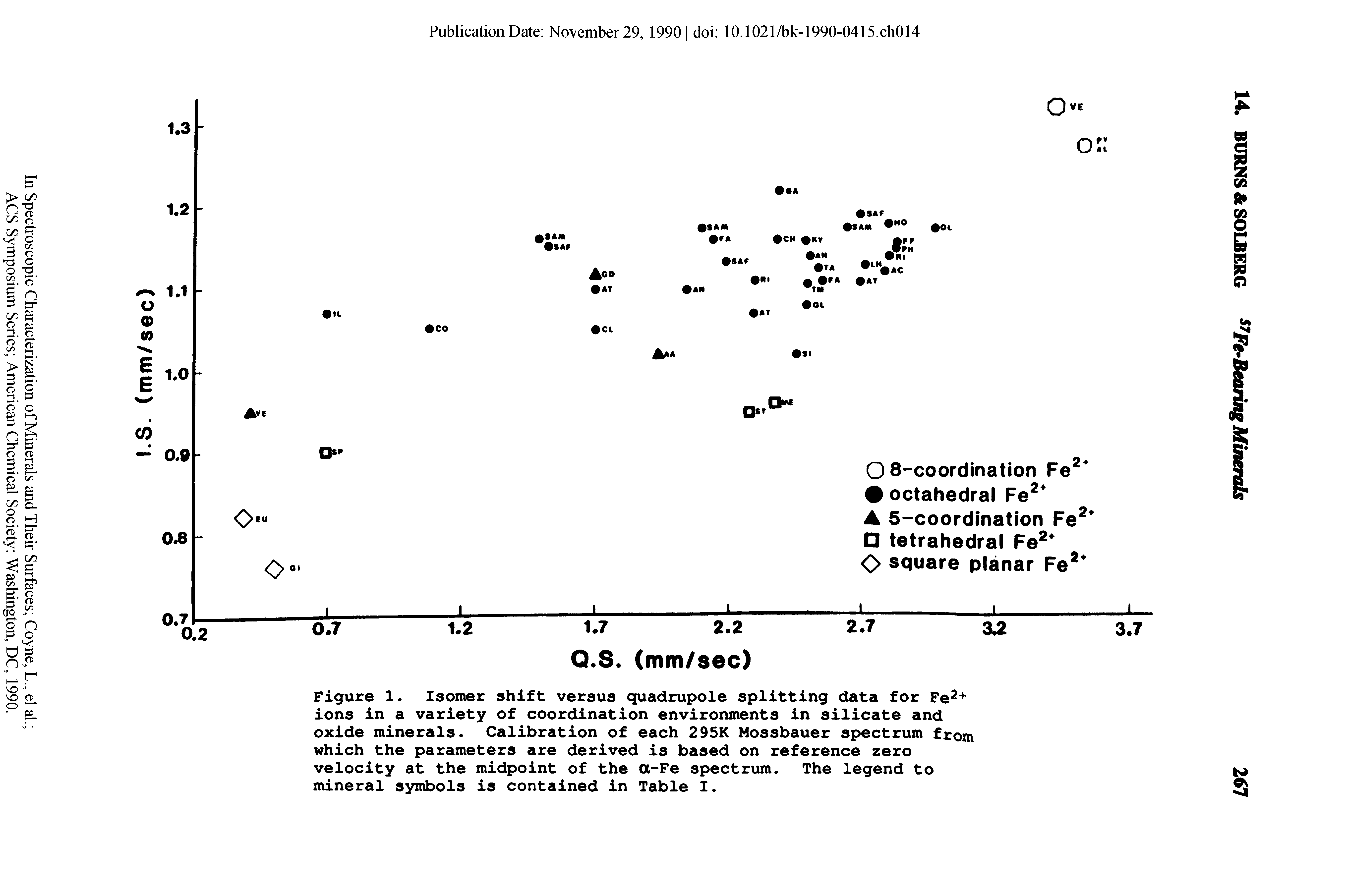 Figure 1. Isomer shift versus quadrupole splitting data for Fe2+ ions in a variety of coordination environments in silicate and oxide minerals. Calibration of each 295K Mossbauer spectrum from which the parameters are derived is based on reference zero velocity at the midpoint of the a-Fe spectrum. The legend to mineral symbols is contained in Table I.