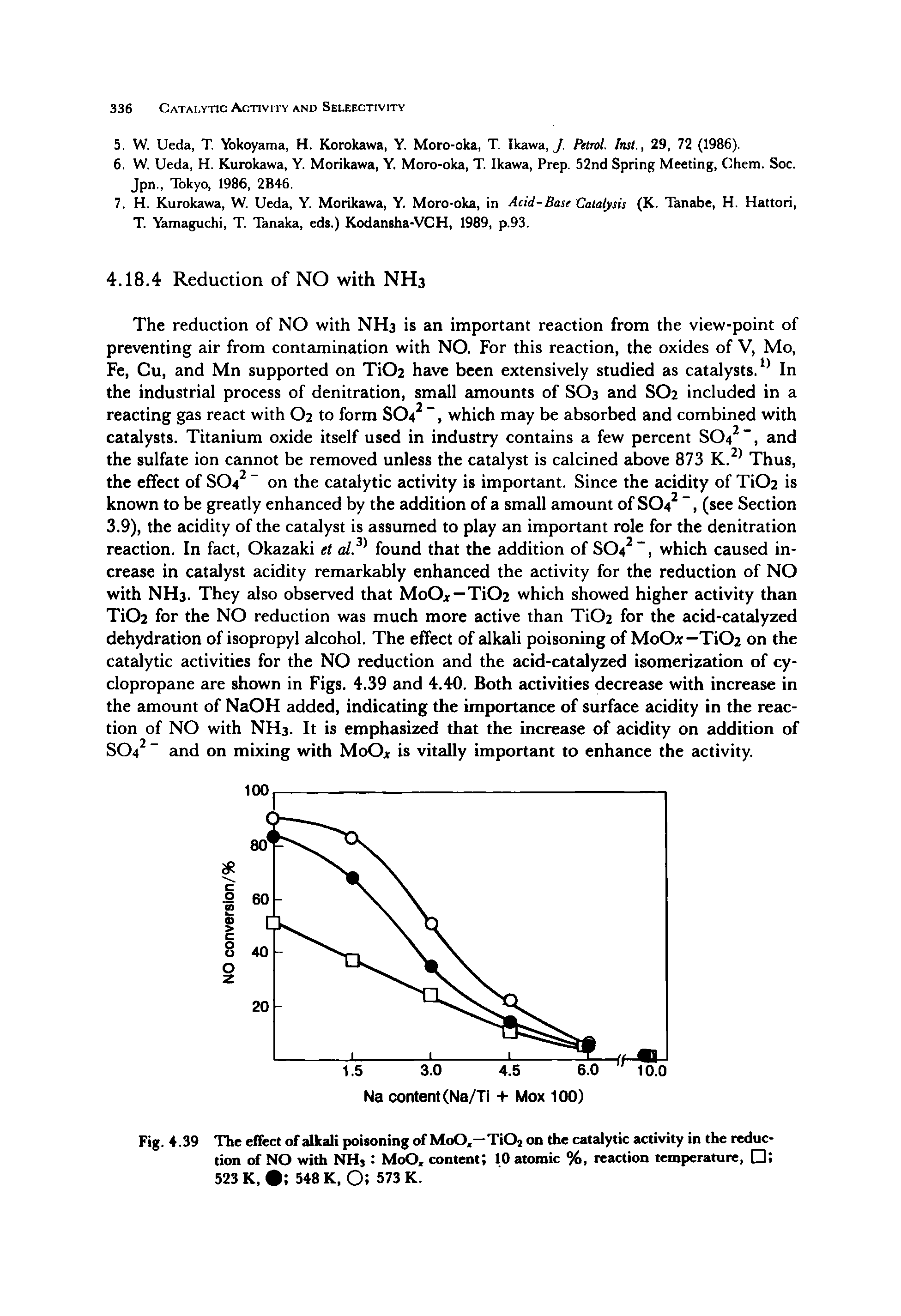 Fig. 4.39 The effect of alkali poisoning of MoO.—TiOj on the catalytic aaivity in the reduction of NO with NHj MoO, content 10 atomic %, reaction temperature, 523 K, 548 K, 0 573 K.